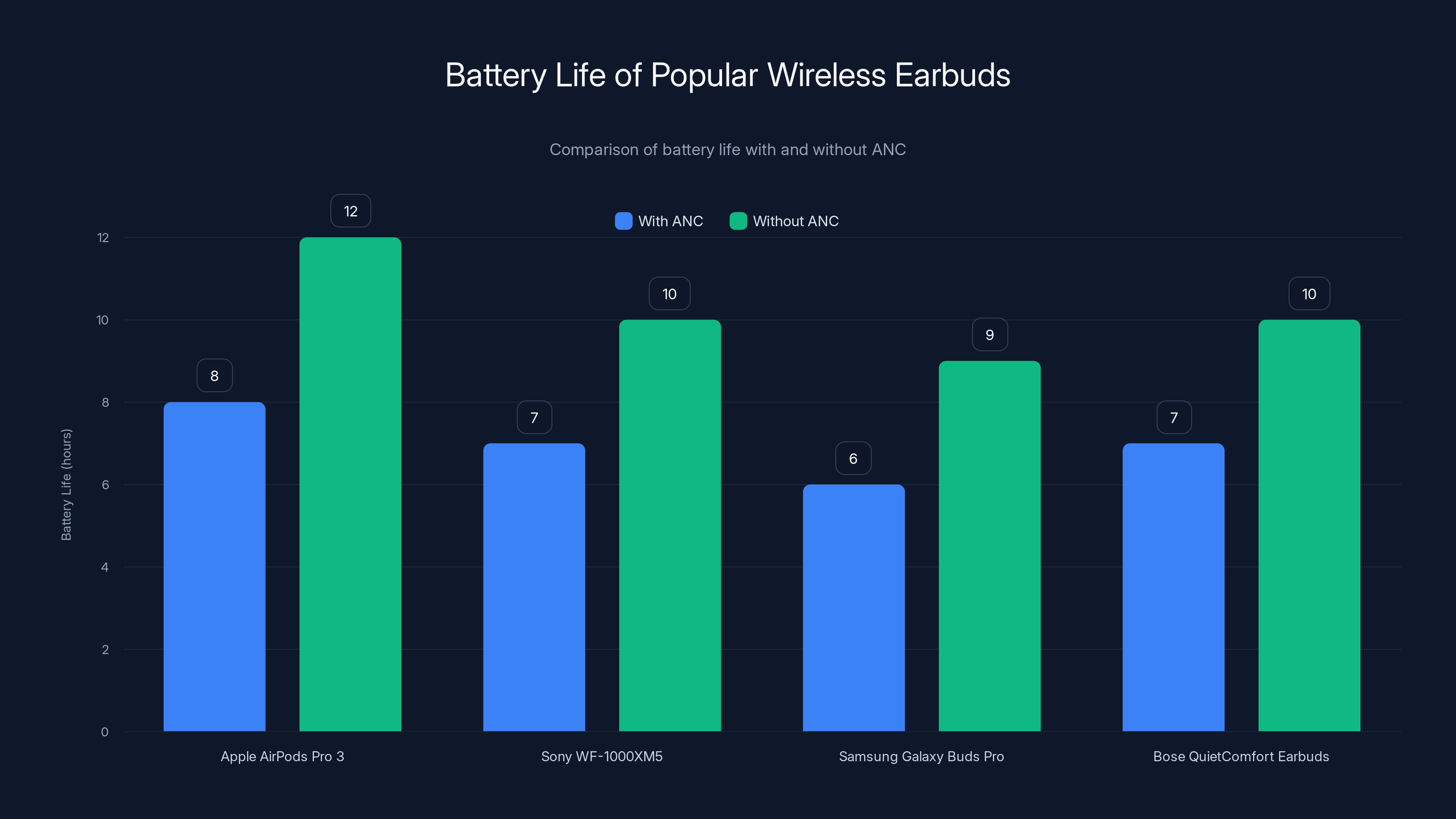 Battery Life of Popular Wireless Earbuds