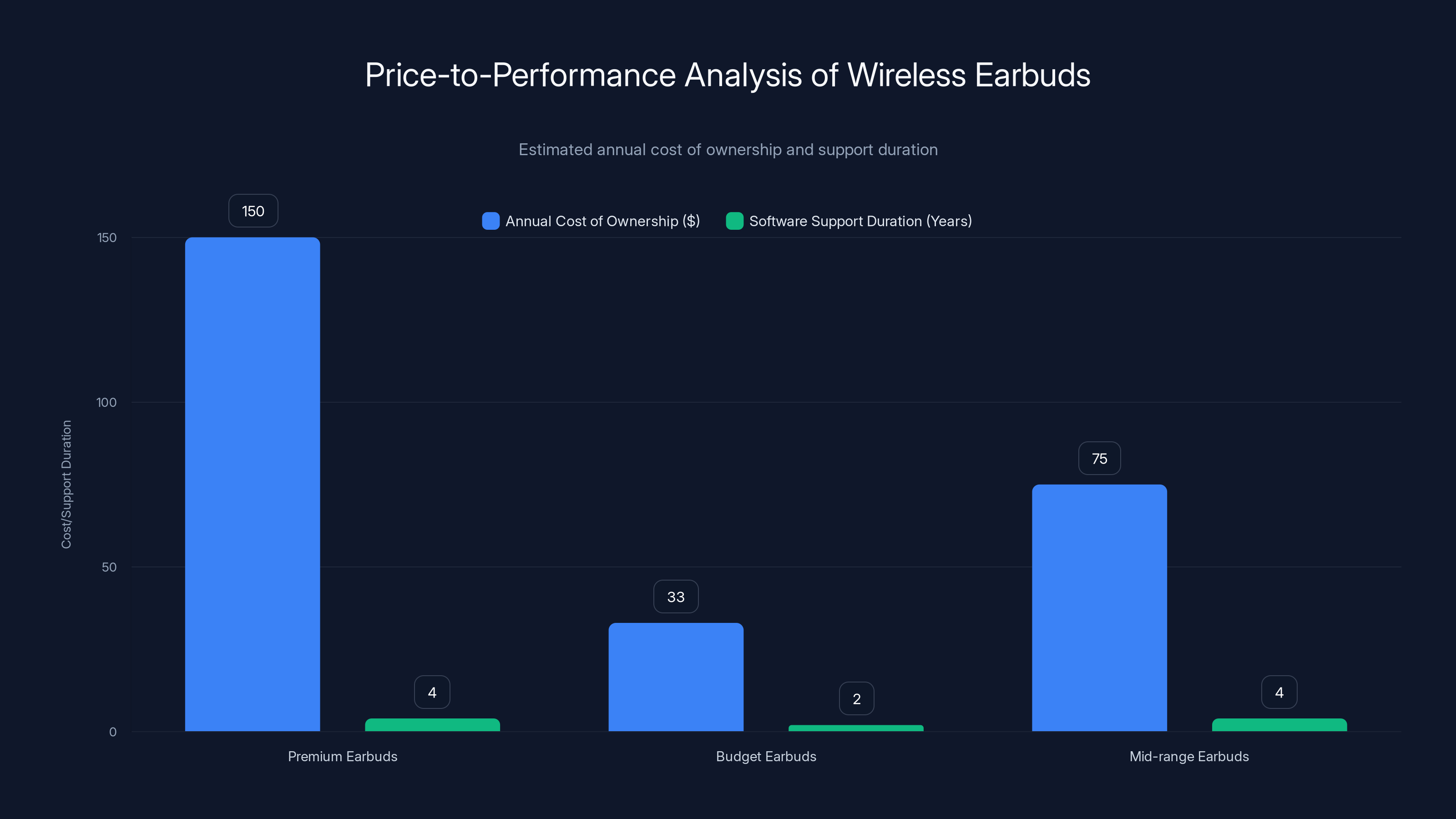 Price-to-Performance Analysis of Wireless Earbuds