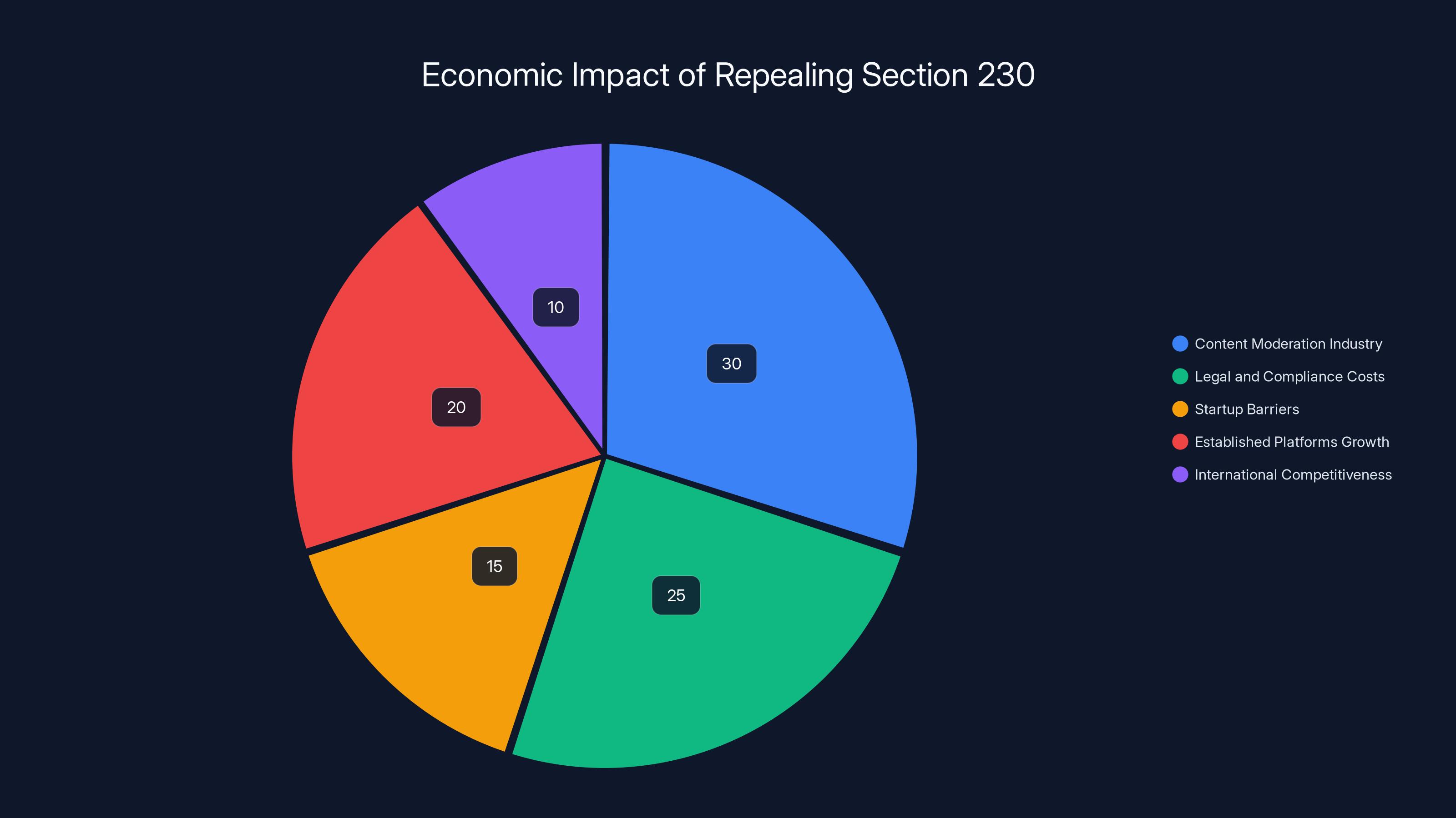 Economic Impact of Repealing Section 230