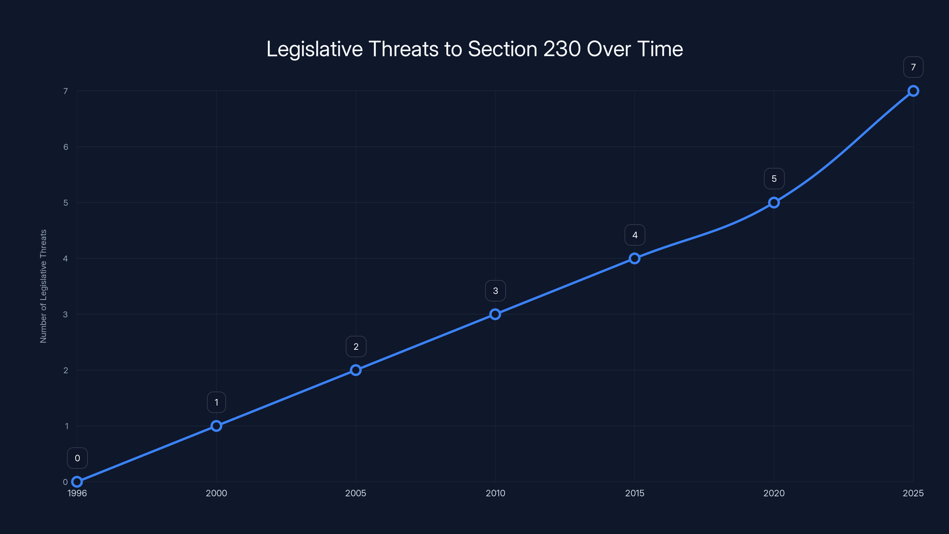 Legislative Threats to Section 230 Over Time