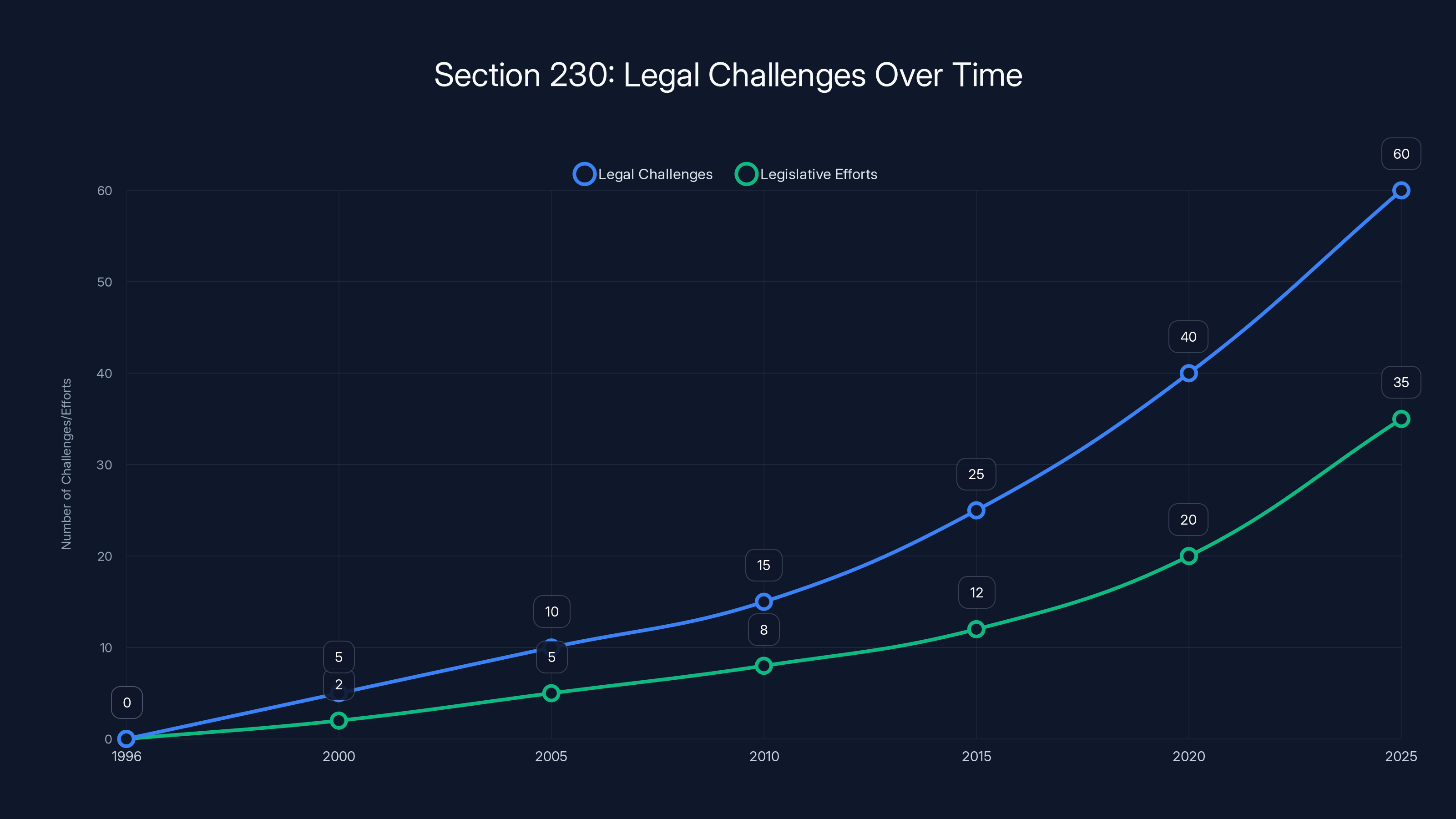 Section 230: Legal Challenges Over Time