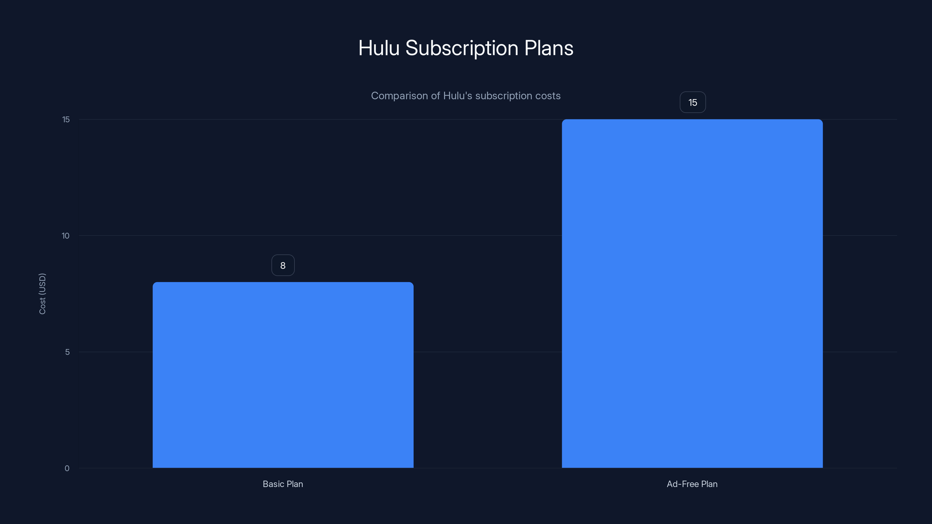 Hulu Subscription Plans