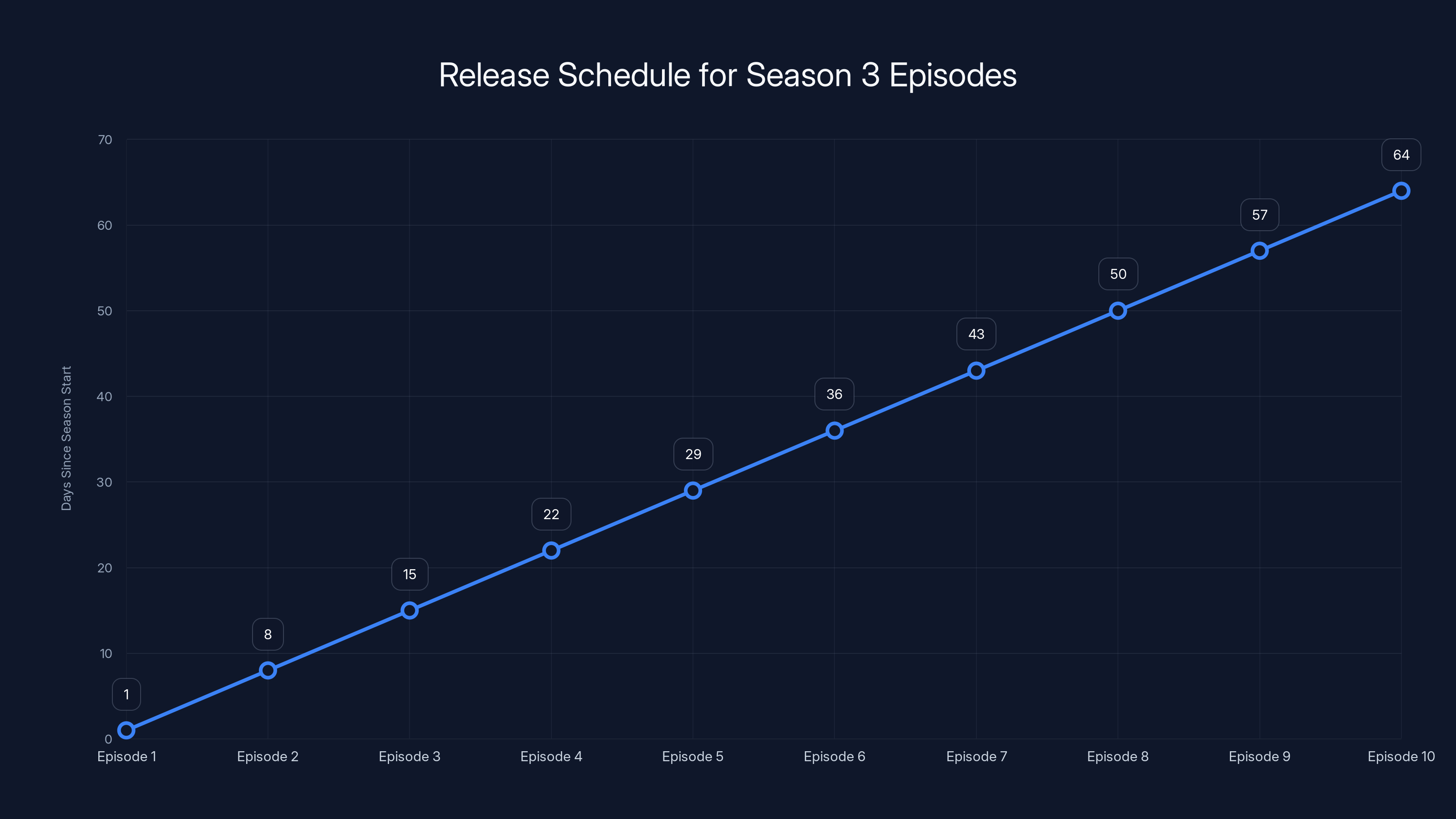 Release Schedule for Season 3 Episodes