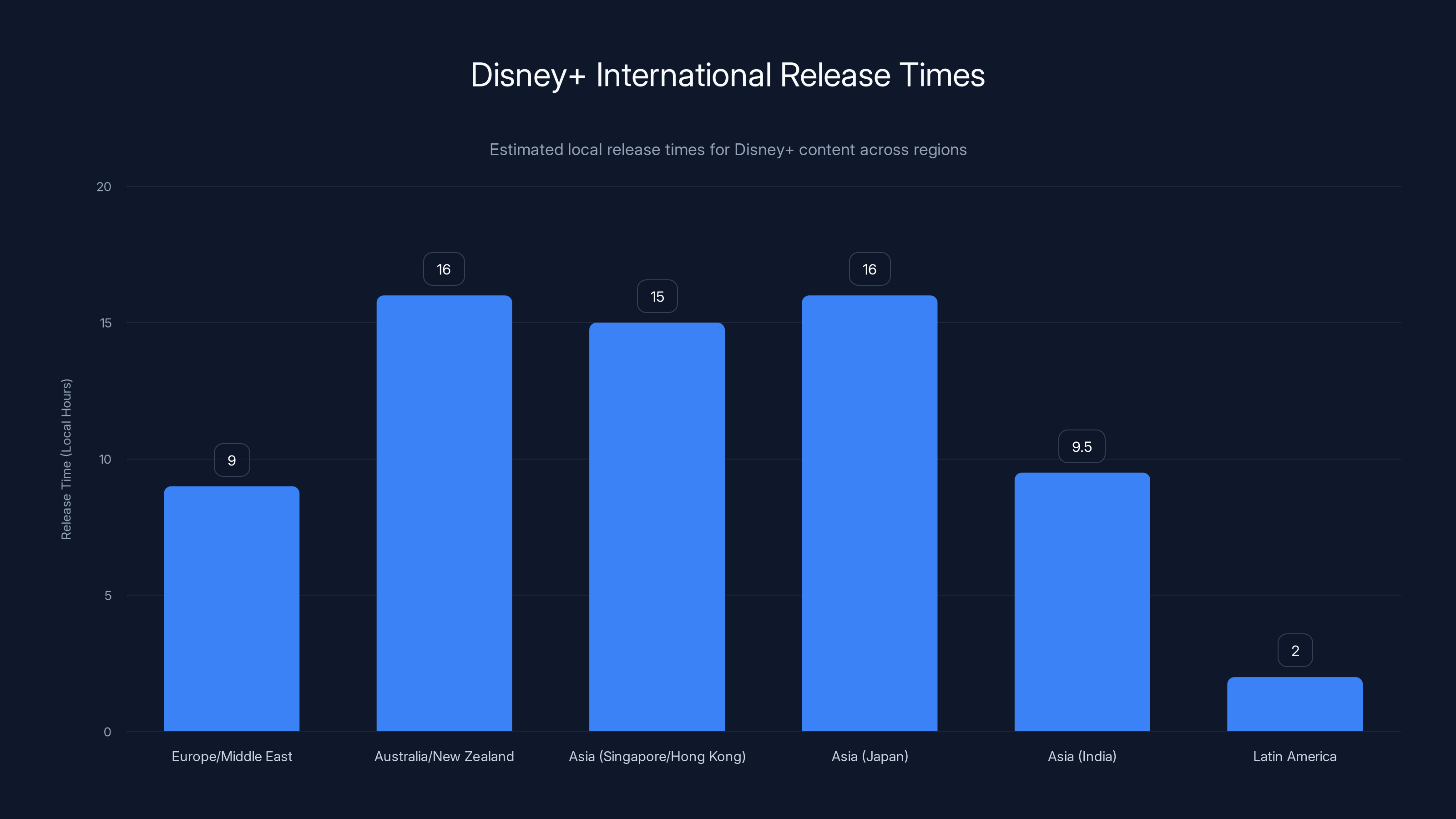 Disney+ International Release Times