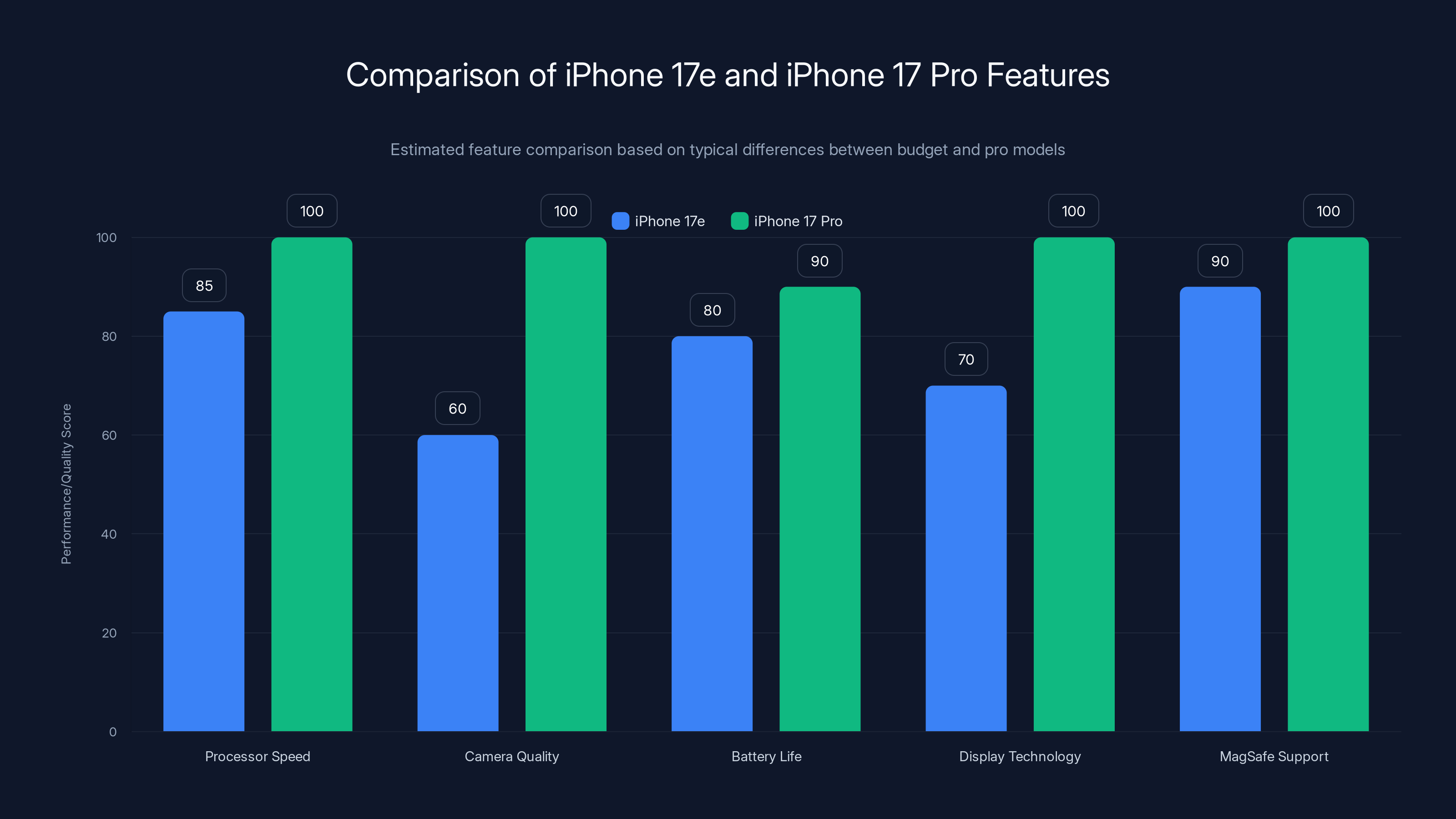 Comparison of iPhone 17e and iPhone 17 Pro Features