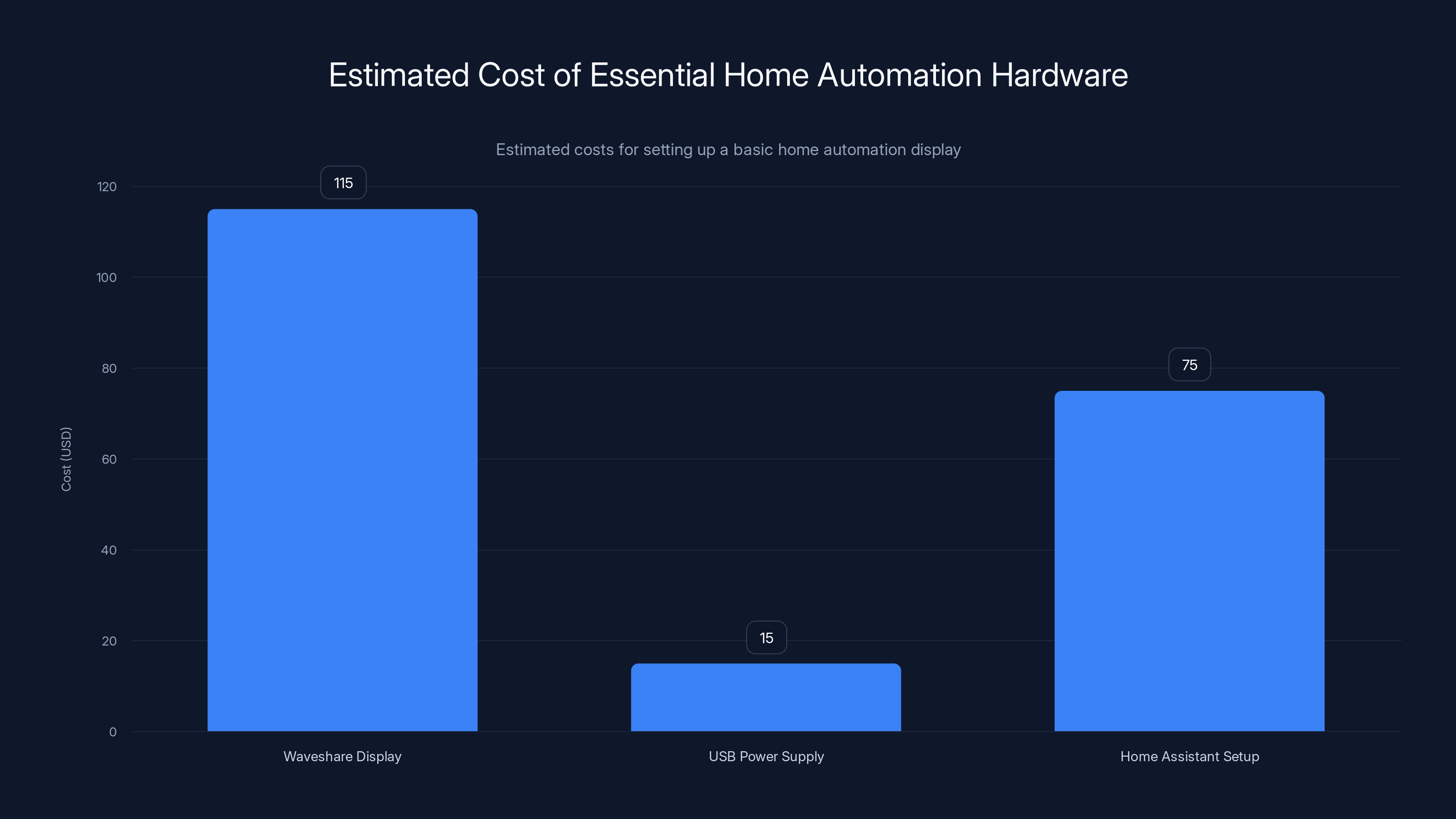 Estimated Cost of Essential Home Automation Hardware