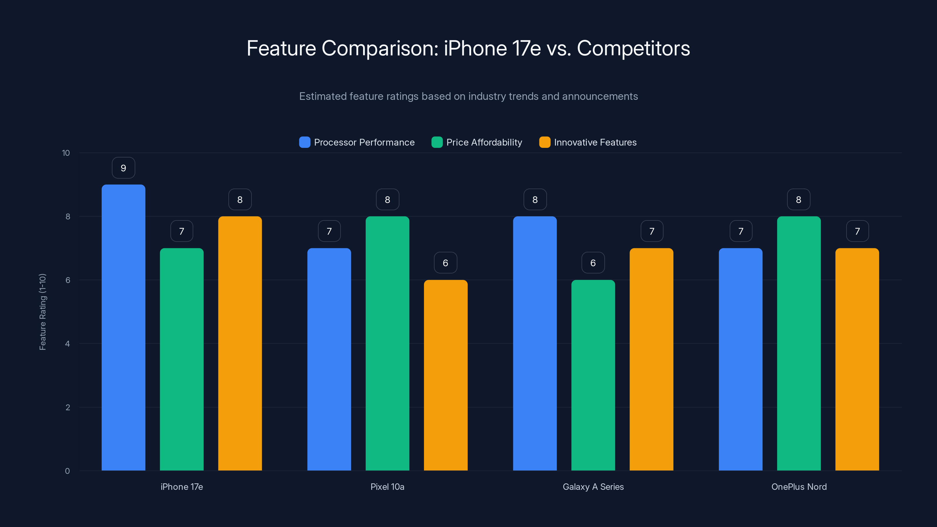 Feature Comparison: iPhone 17e vs. Competitors