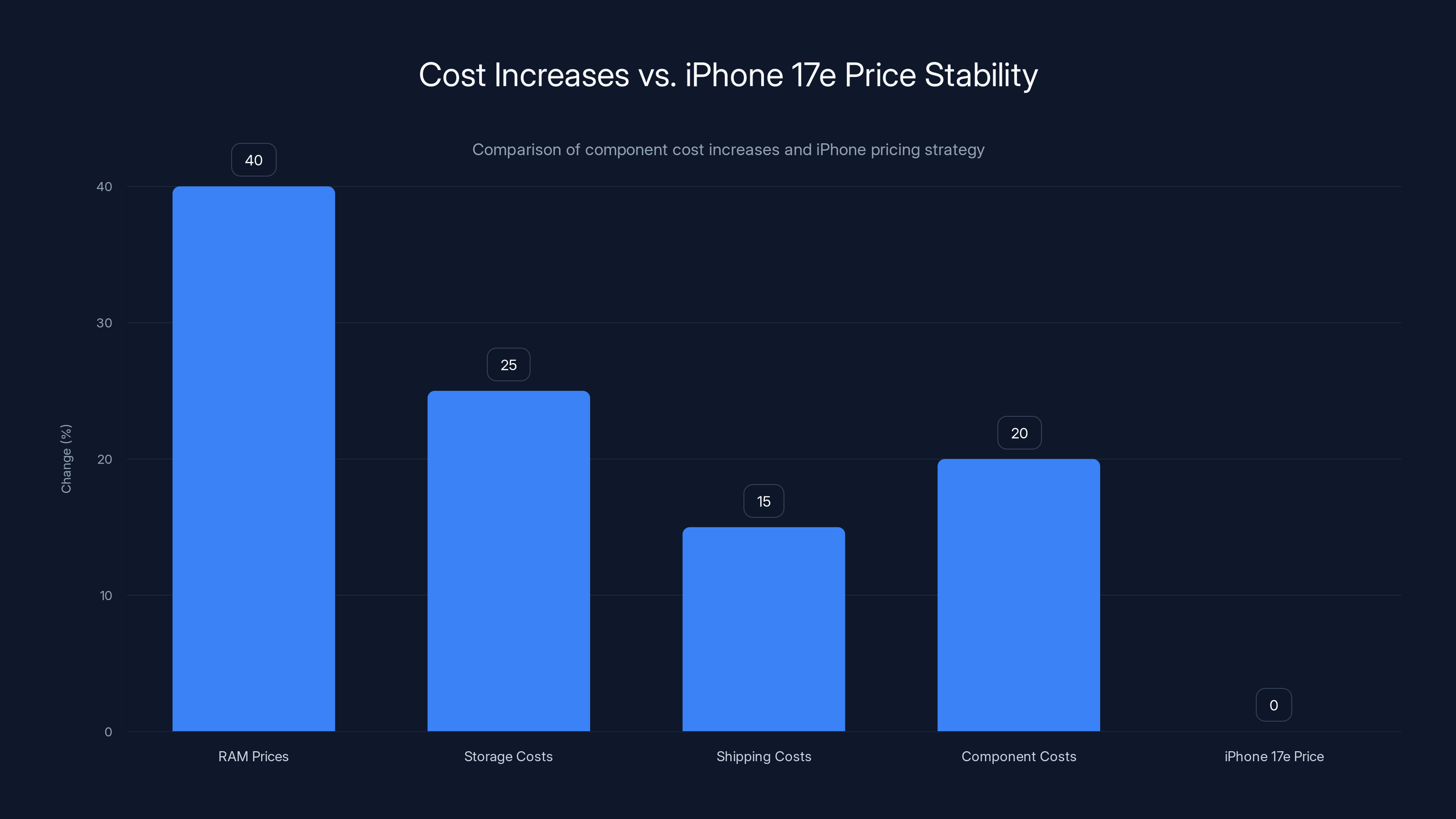 Cost Increases vs. iPhone 17e Price Stability