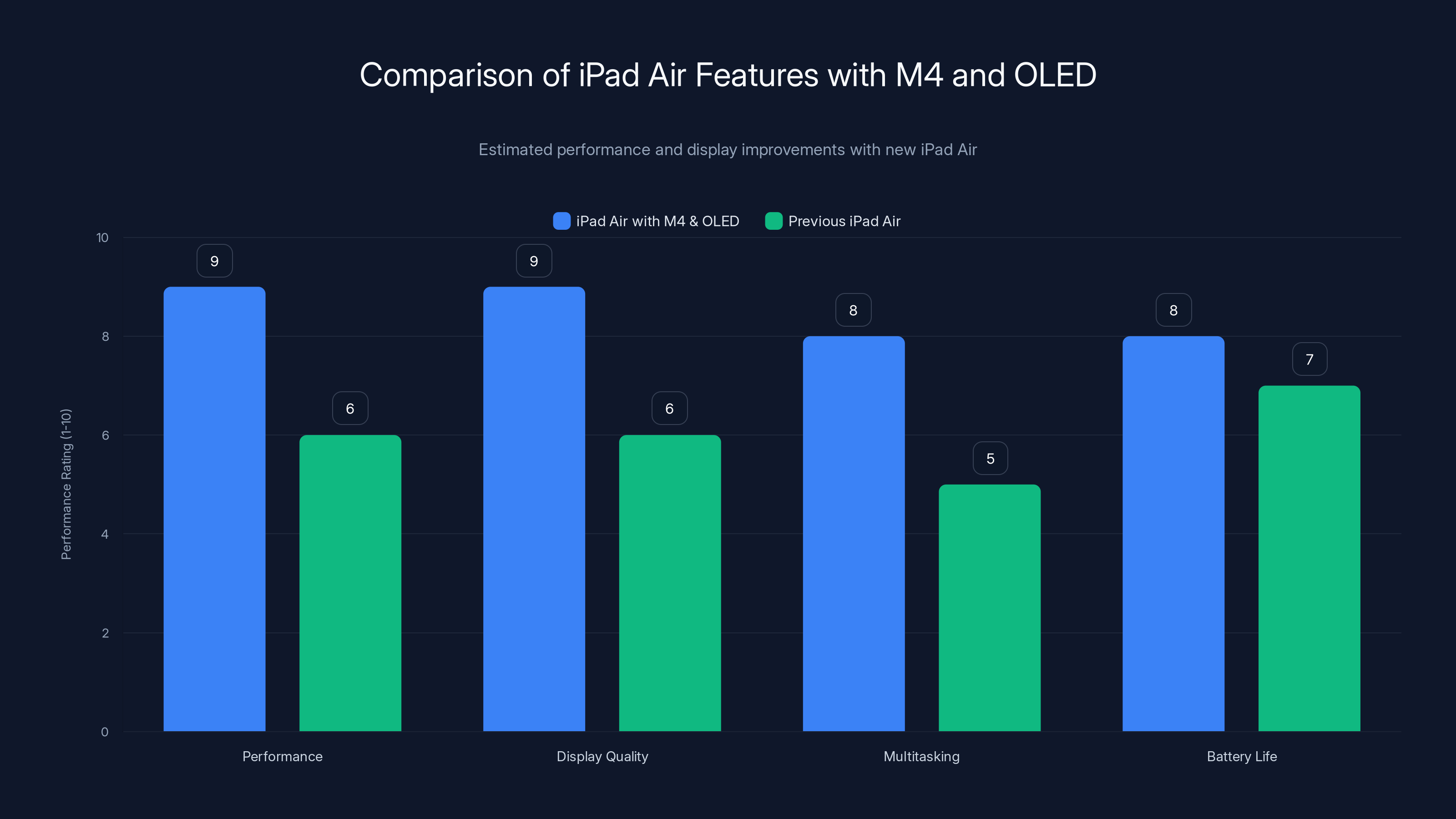 Comparison of iPad Air Features with M4 and OLED