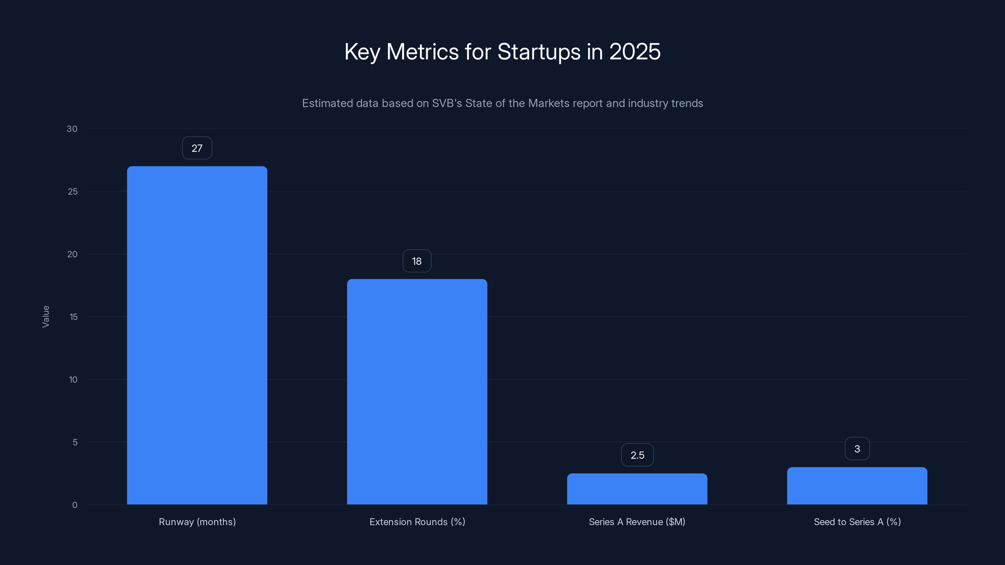Key Metrics for Startups in 2025