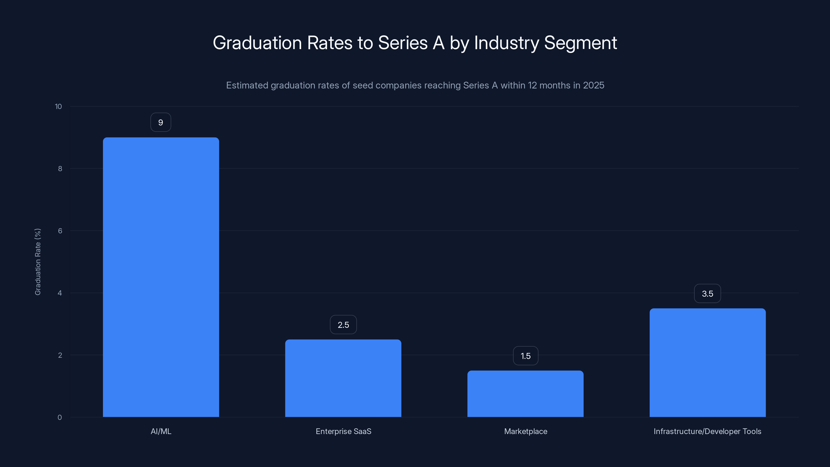 Graduation Rates to Series A by Industry Segment