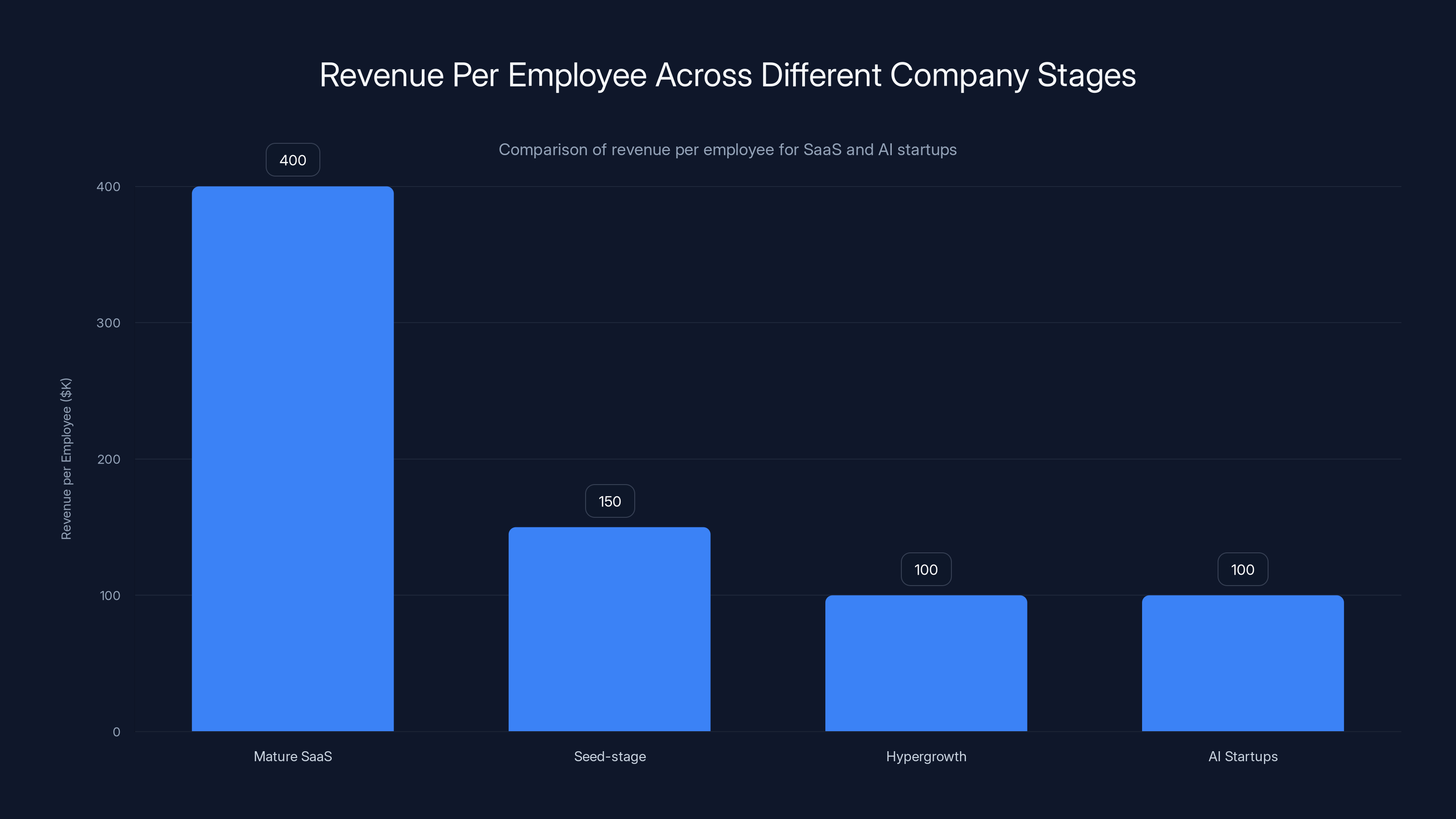 Revenue Per Employee Across Different Company Stages