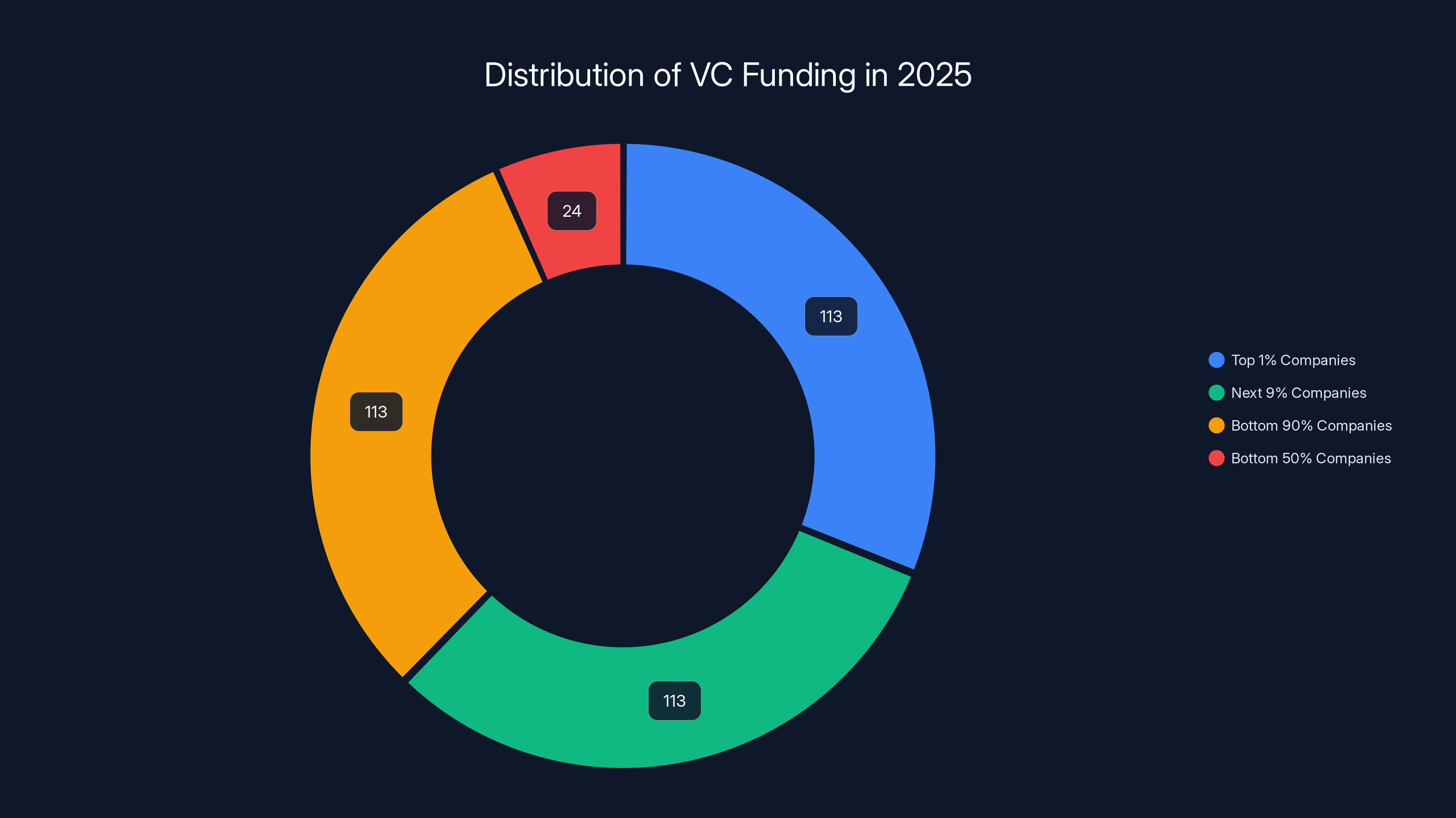 Distribution of VC Funding in 2025