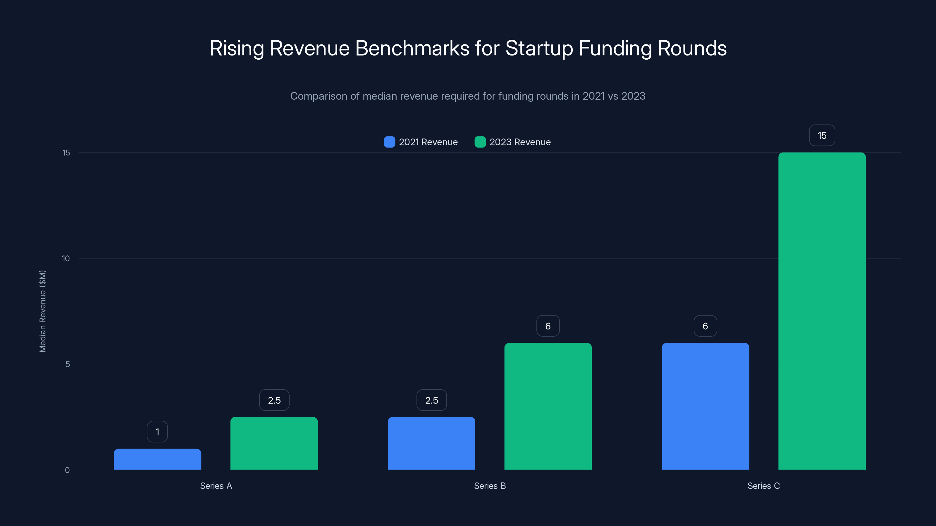 Rising Revenue Benchmarks for Startup Funding Rounds