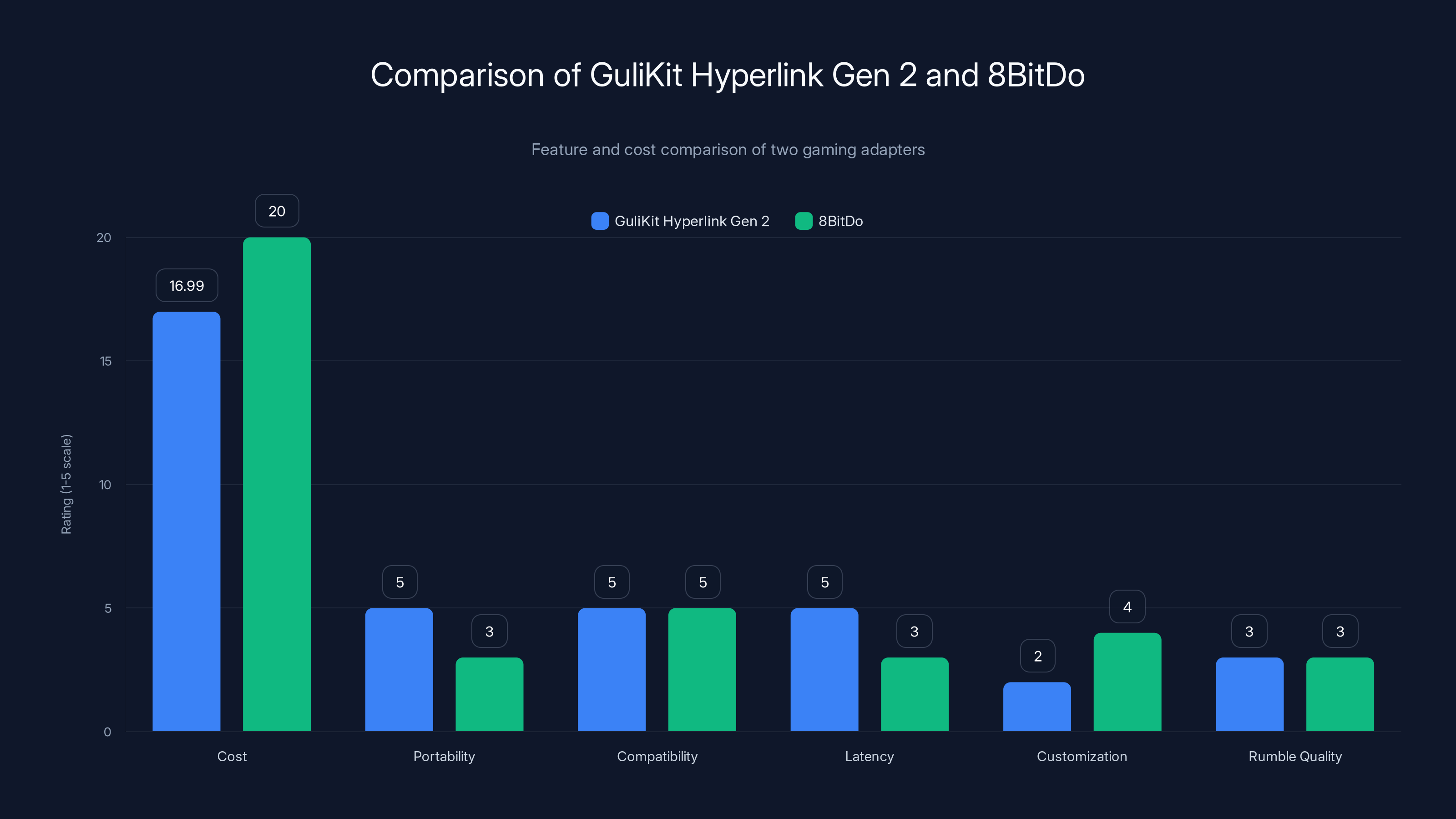 Comparison of GuliKit Hyperlink Gen 2 and 8BitDo