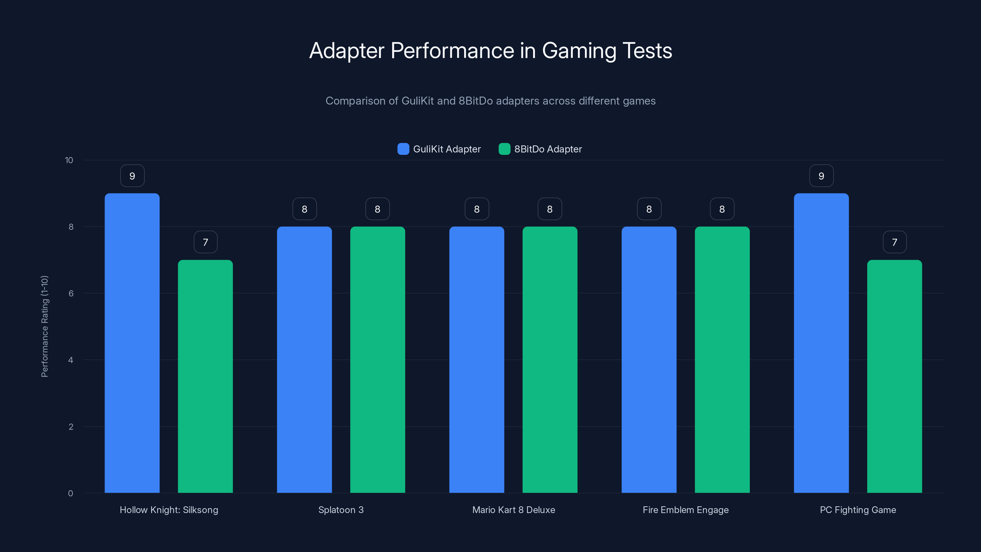 Adapter Performance in Gaming Tests