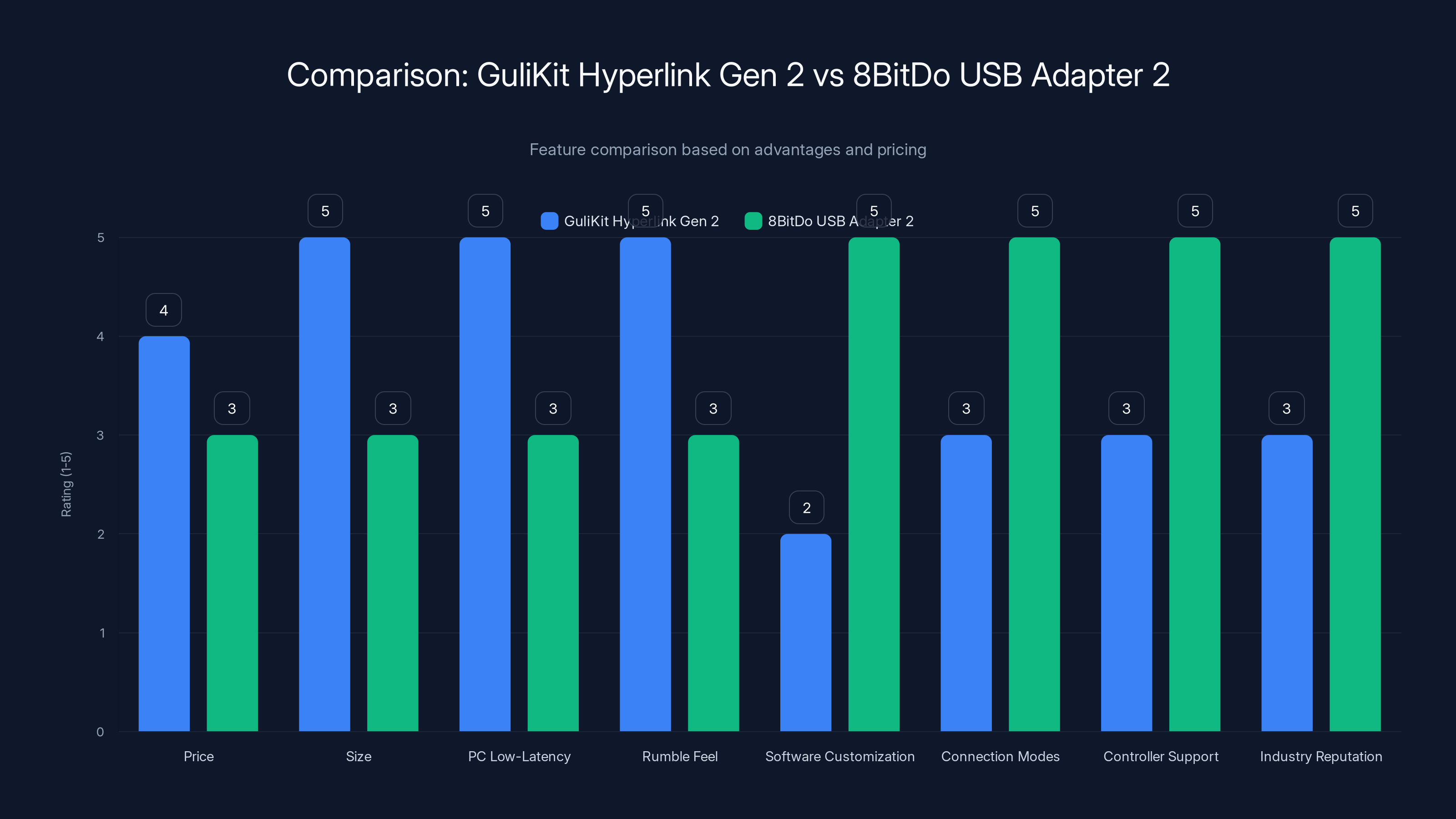 Comparison: GuliKit Hyperlink Gen 2 vs 8BitDo USB Adapter 2