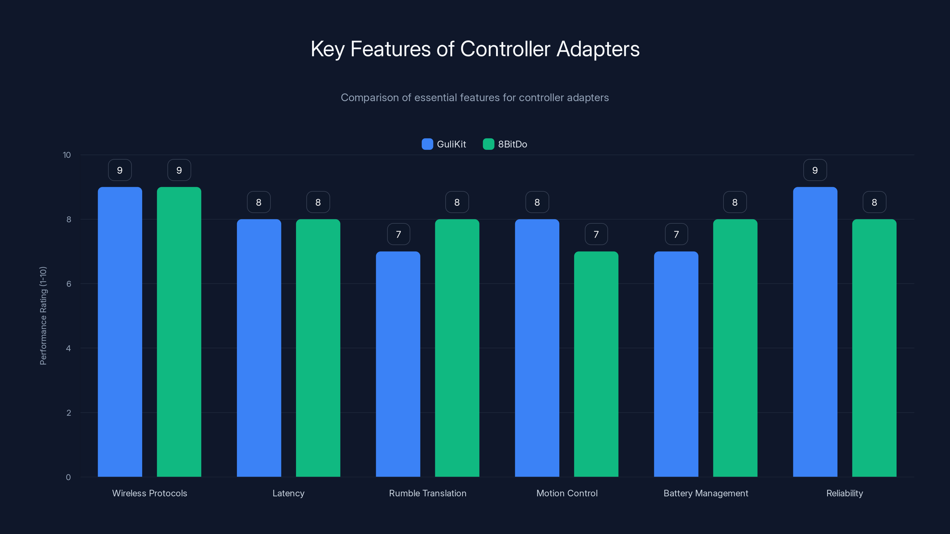 Key Features of Controller Adapters