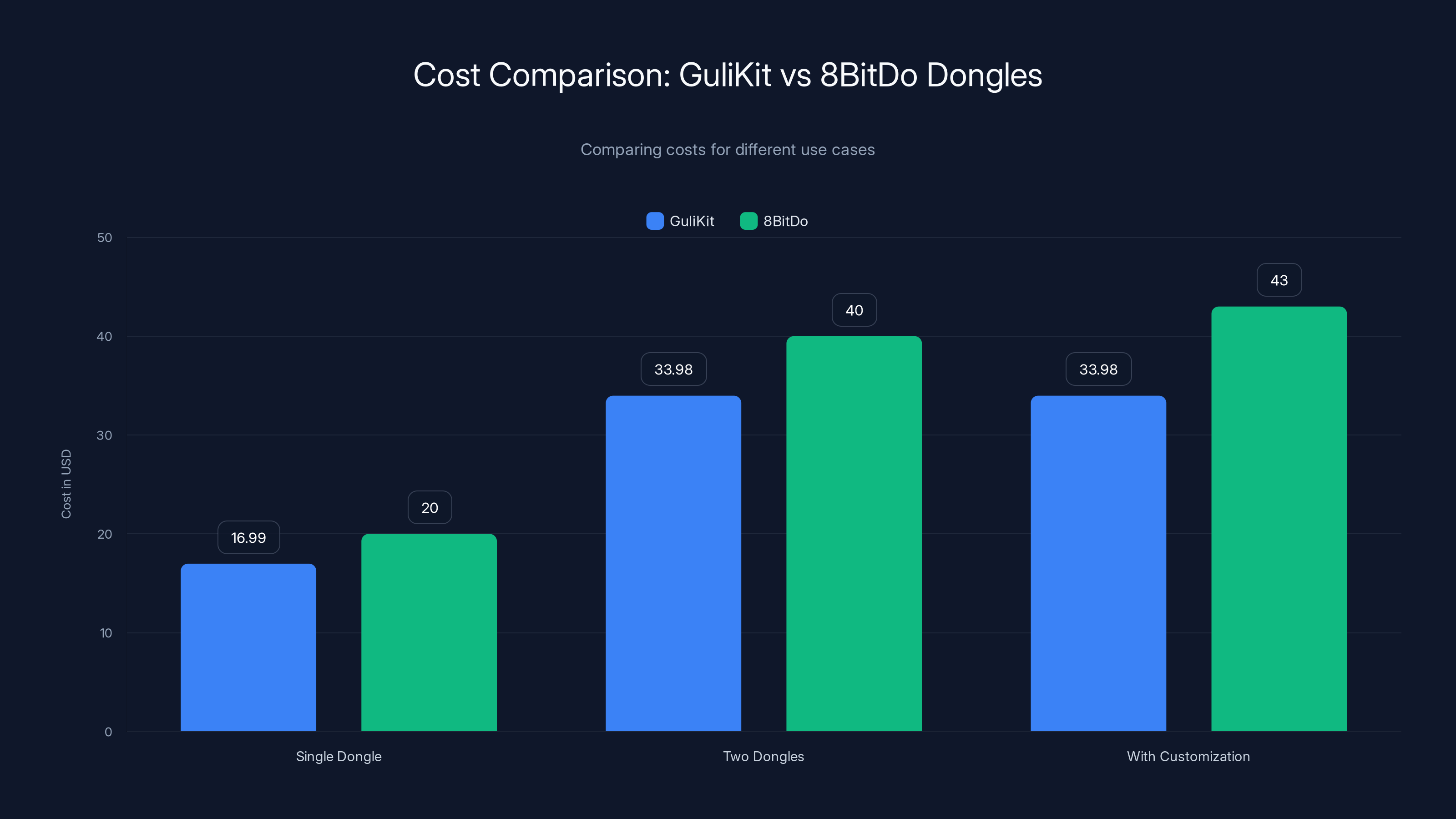 Cost Comparison: GuliKit vs 8BitDo Dongles