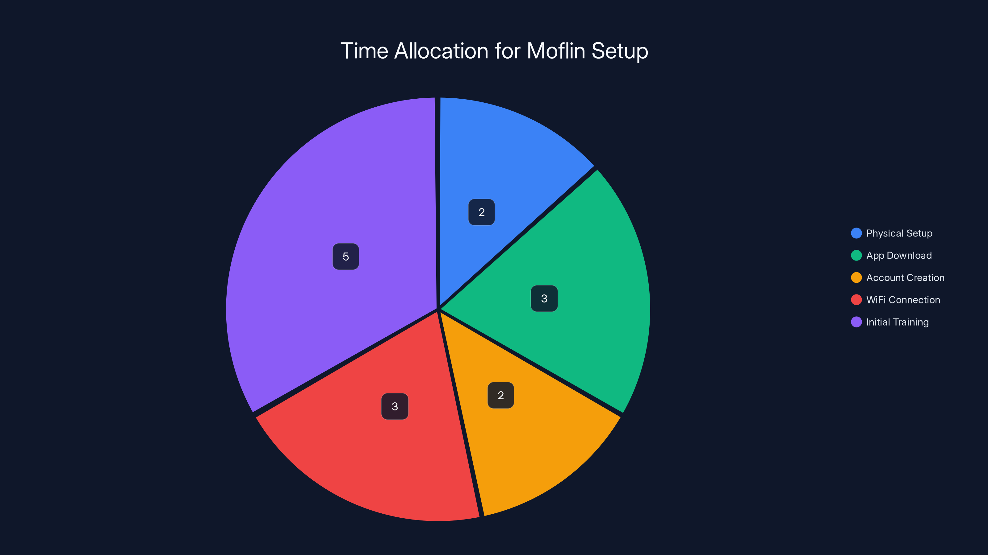 Time Allocation for Moflin Setup