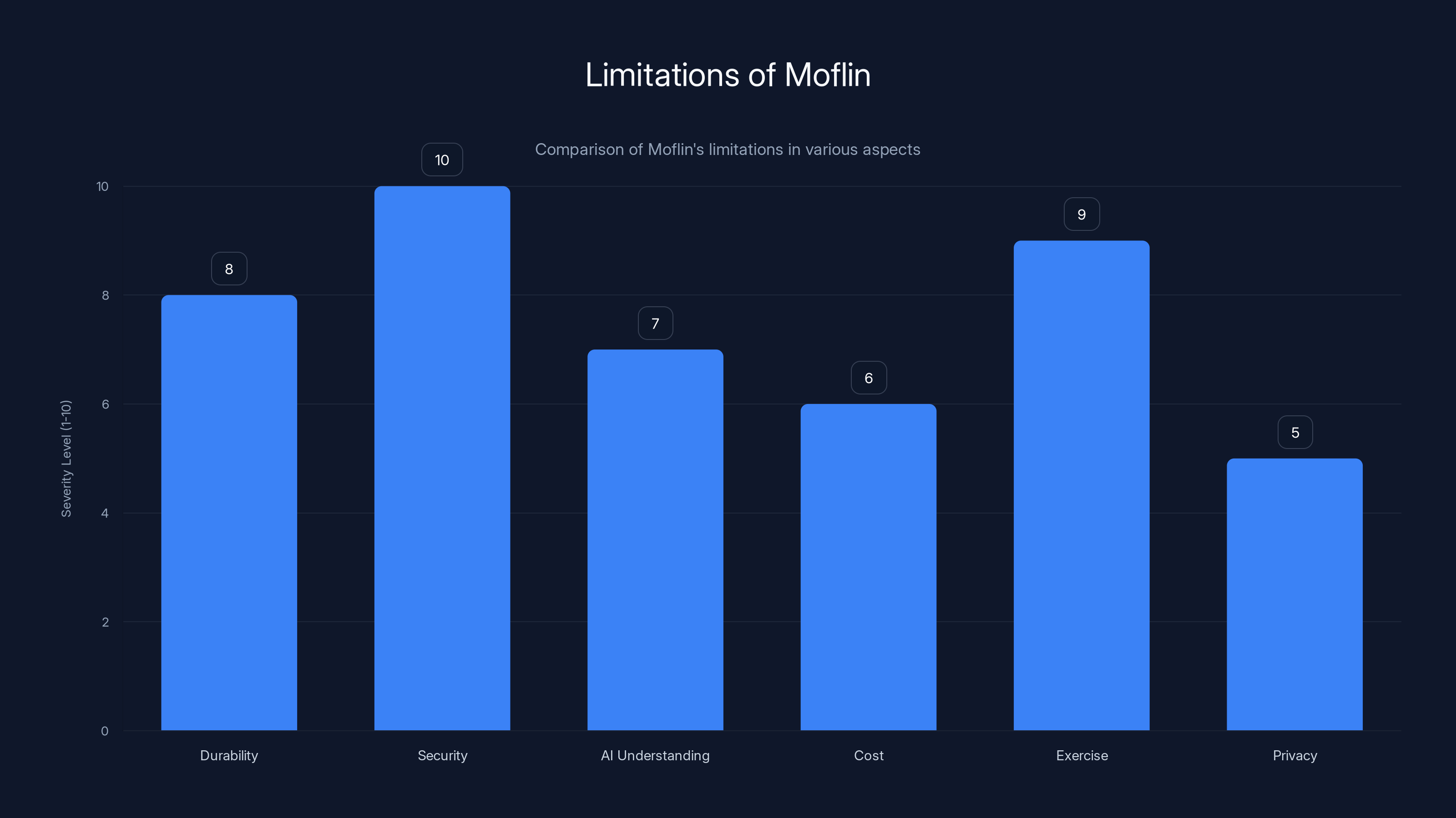 Limitations of Moflin