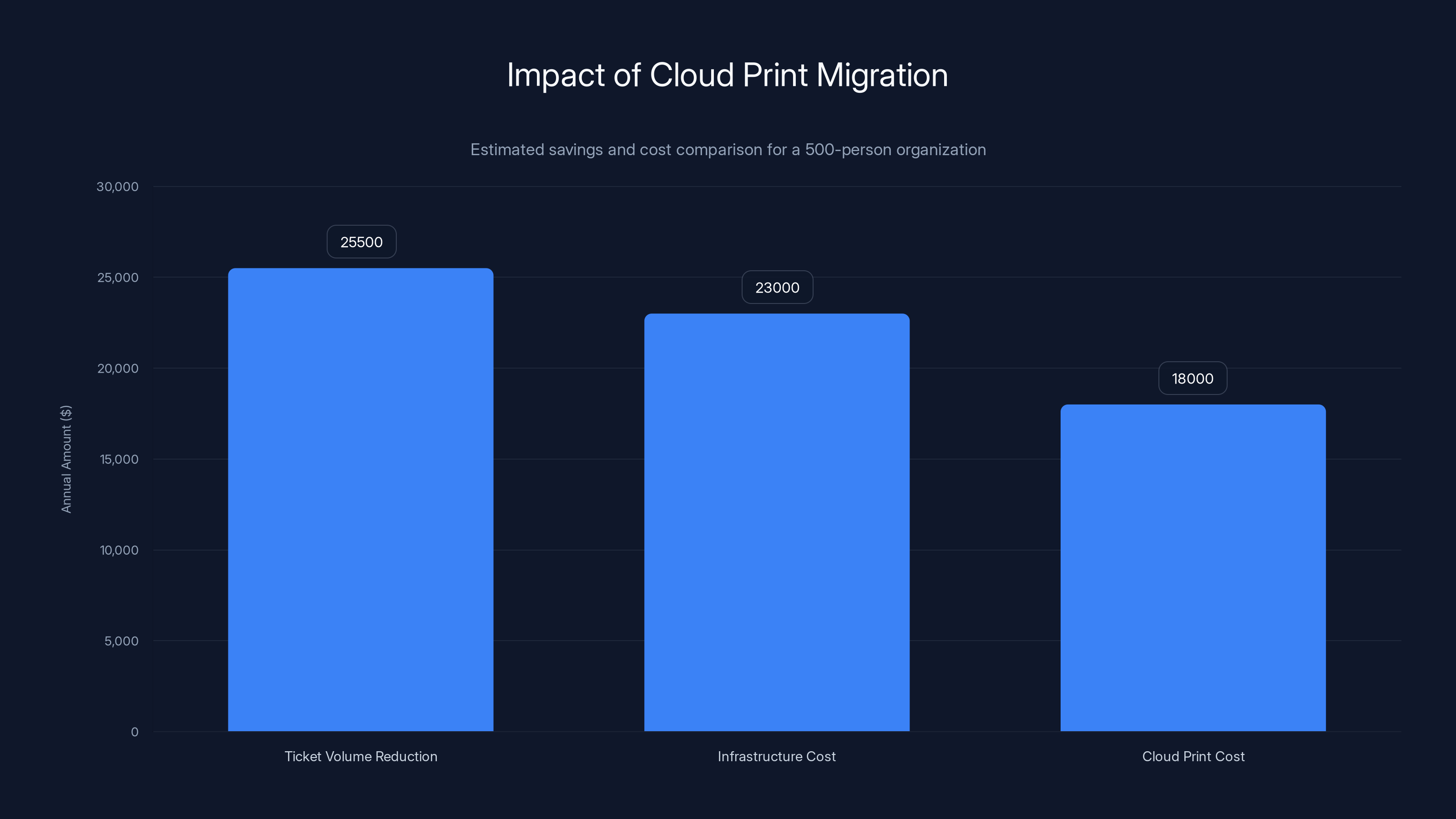 Impact of Cloud Print Migration