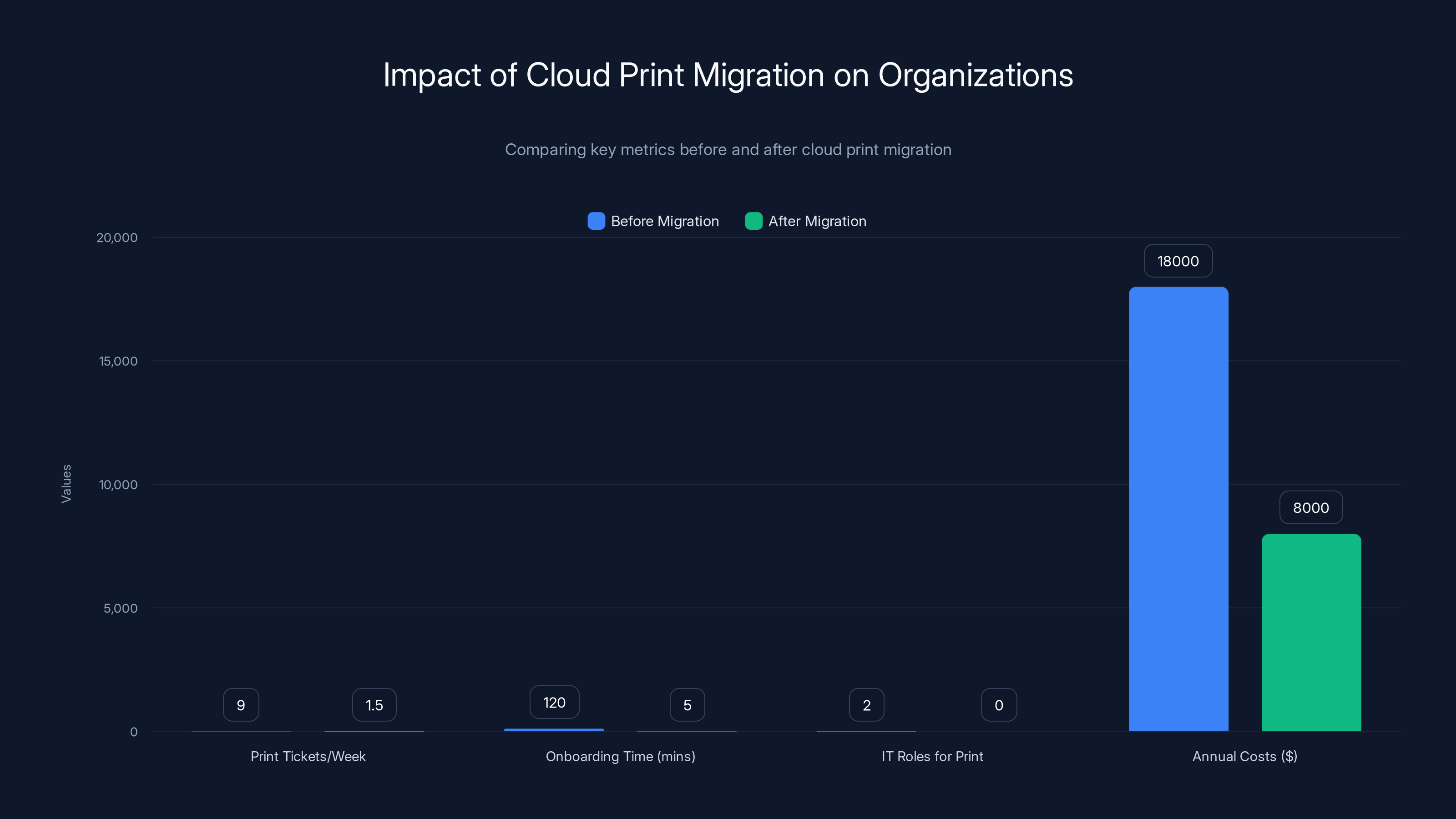 Impact of Cloud Print Migration on Organizations