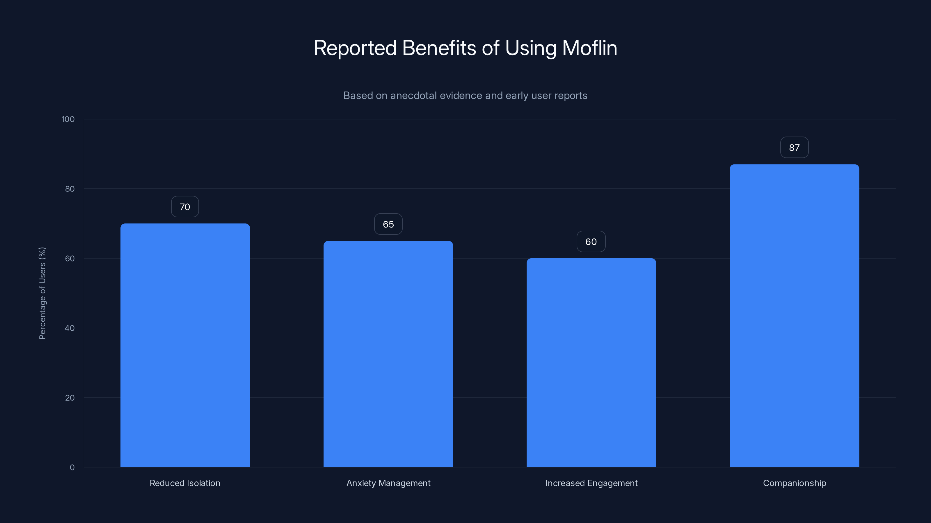Reported Benefits of Using Moflin