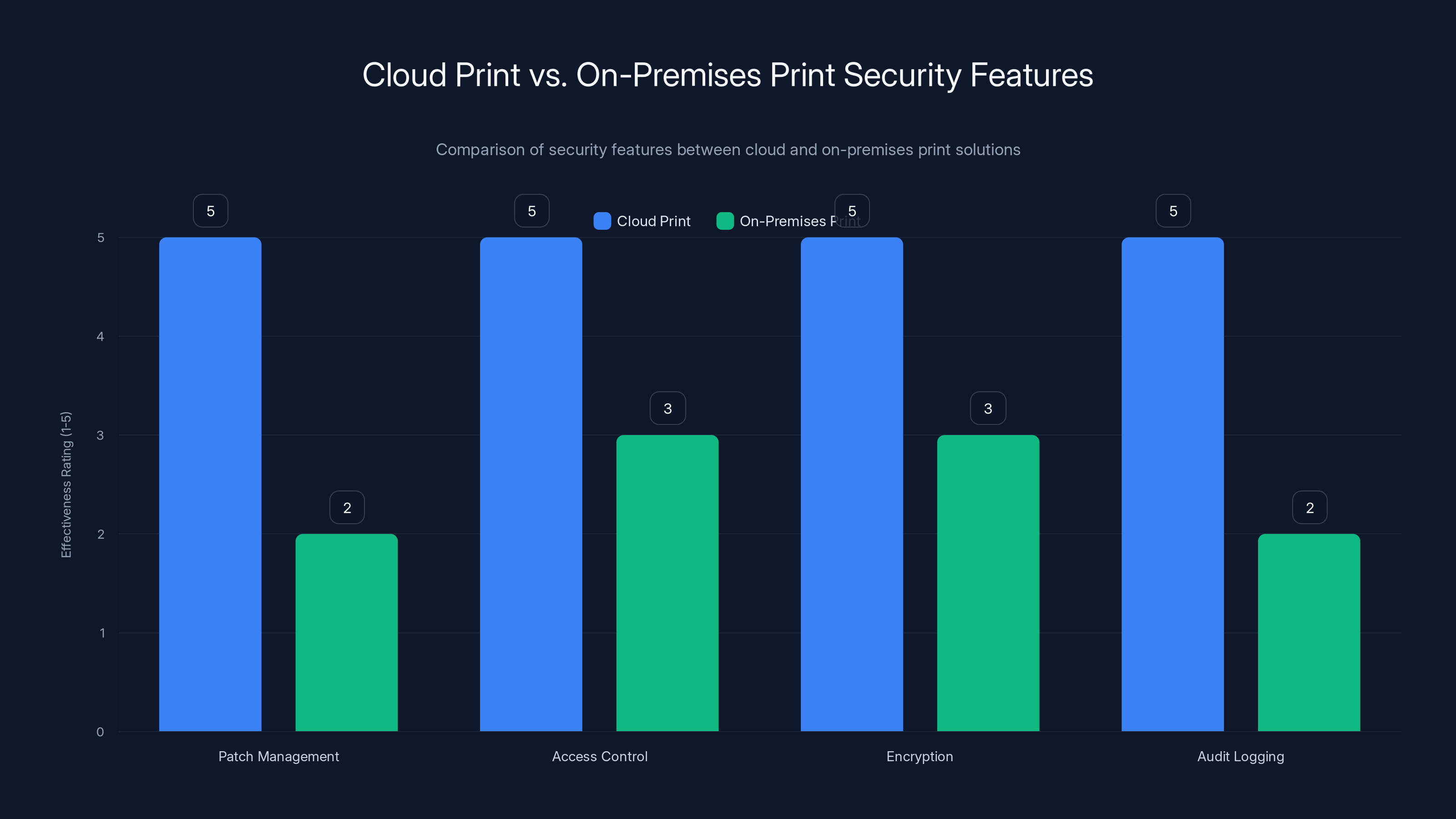 Cloud Print vs. On-Premises Print Security Features
