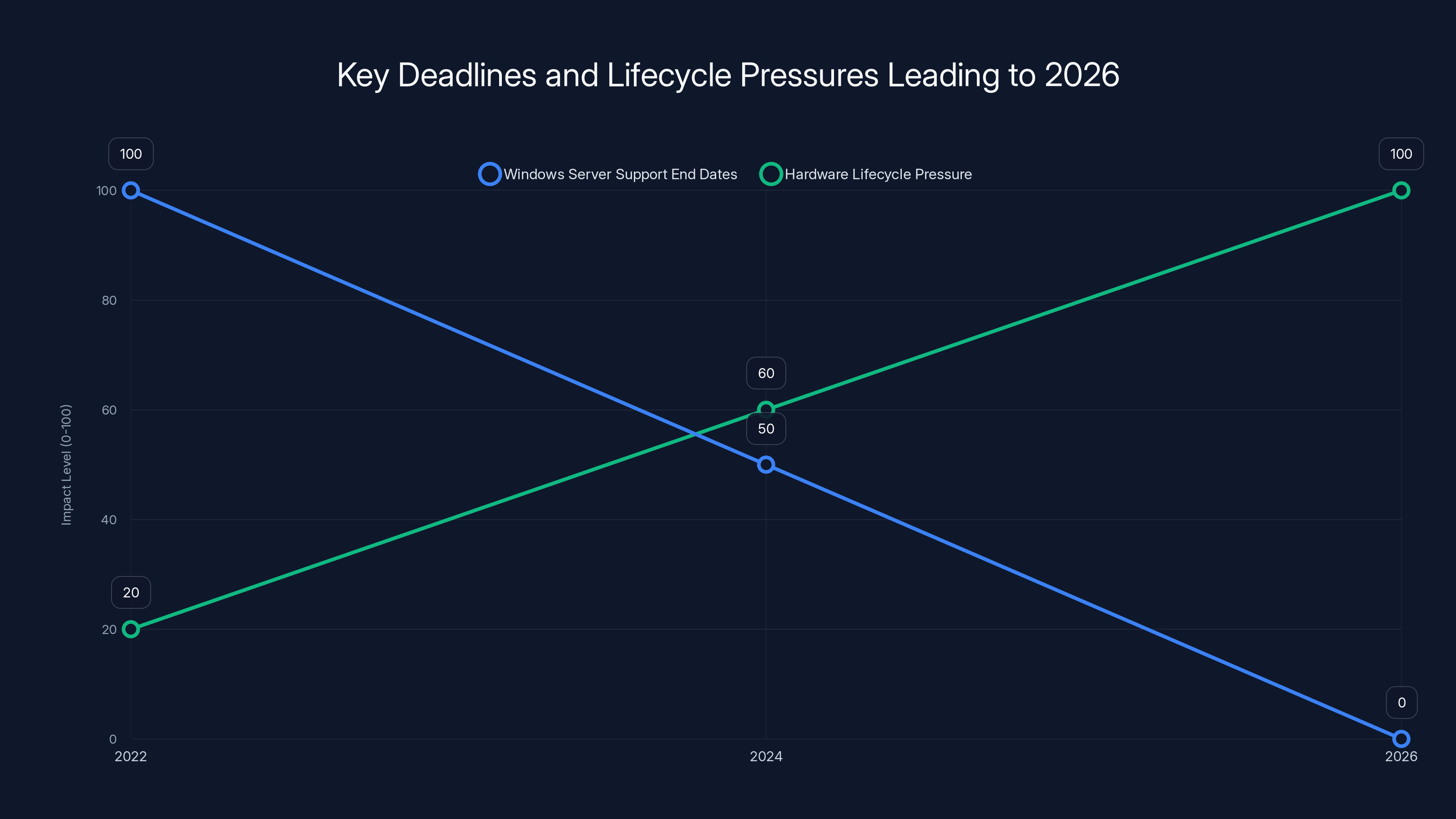 Key Deadlines and Lifecycle Pressures Leading to 2026