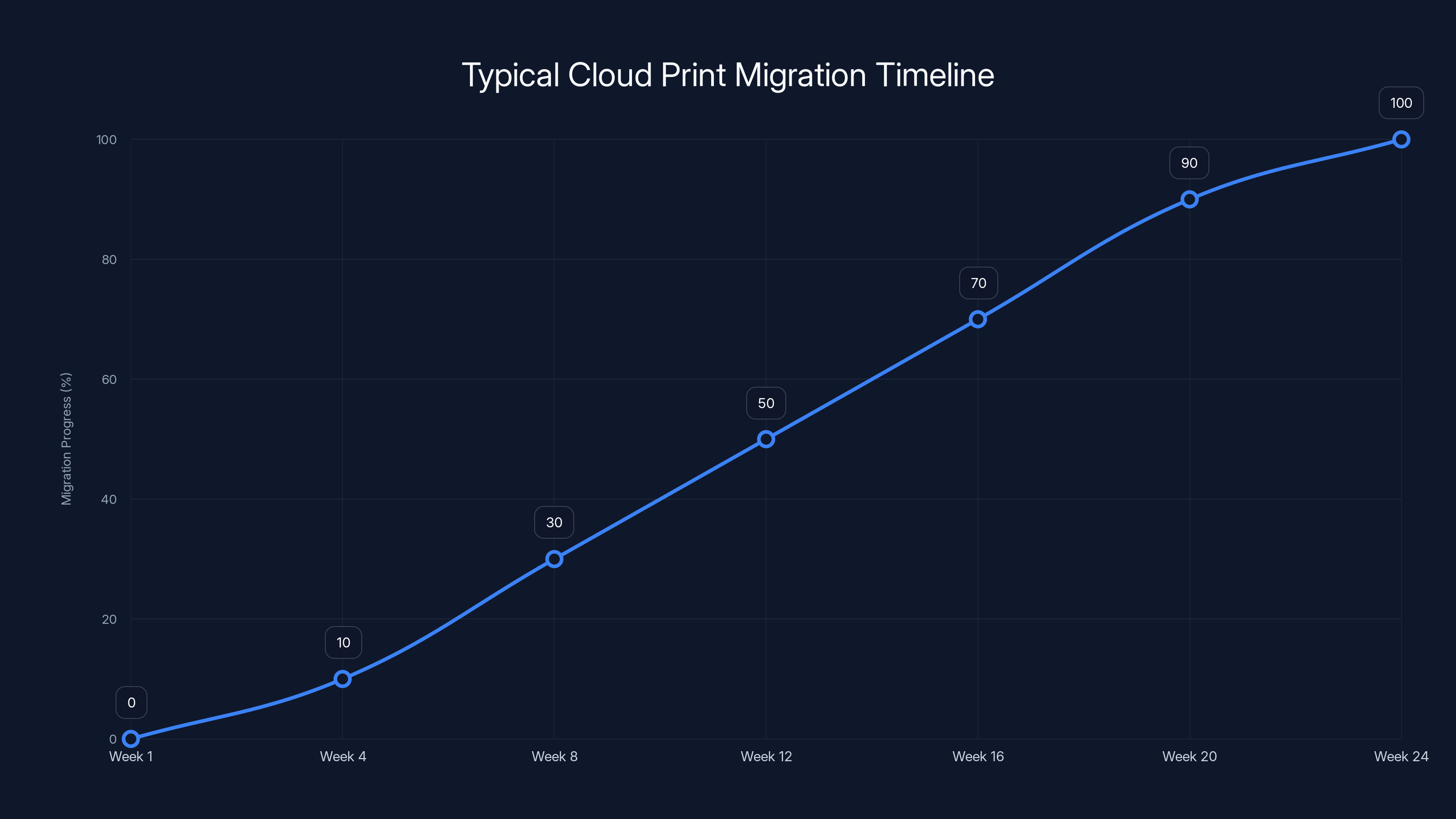 Typical Cloud Print Migration Timeline