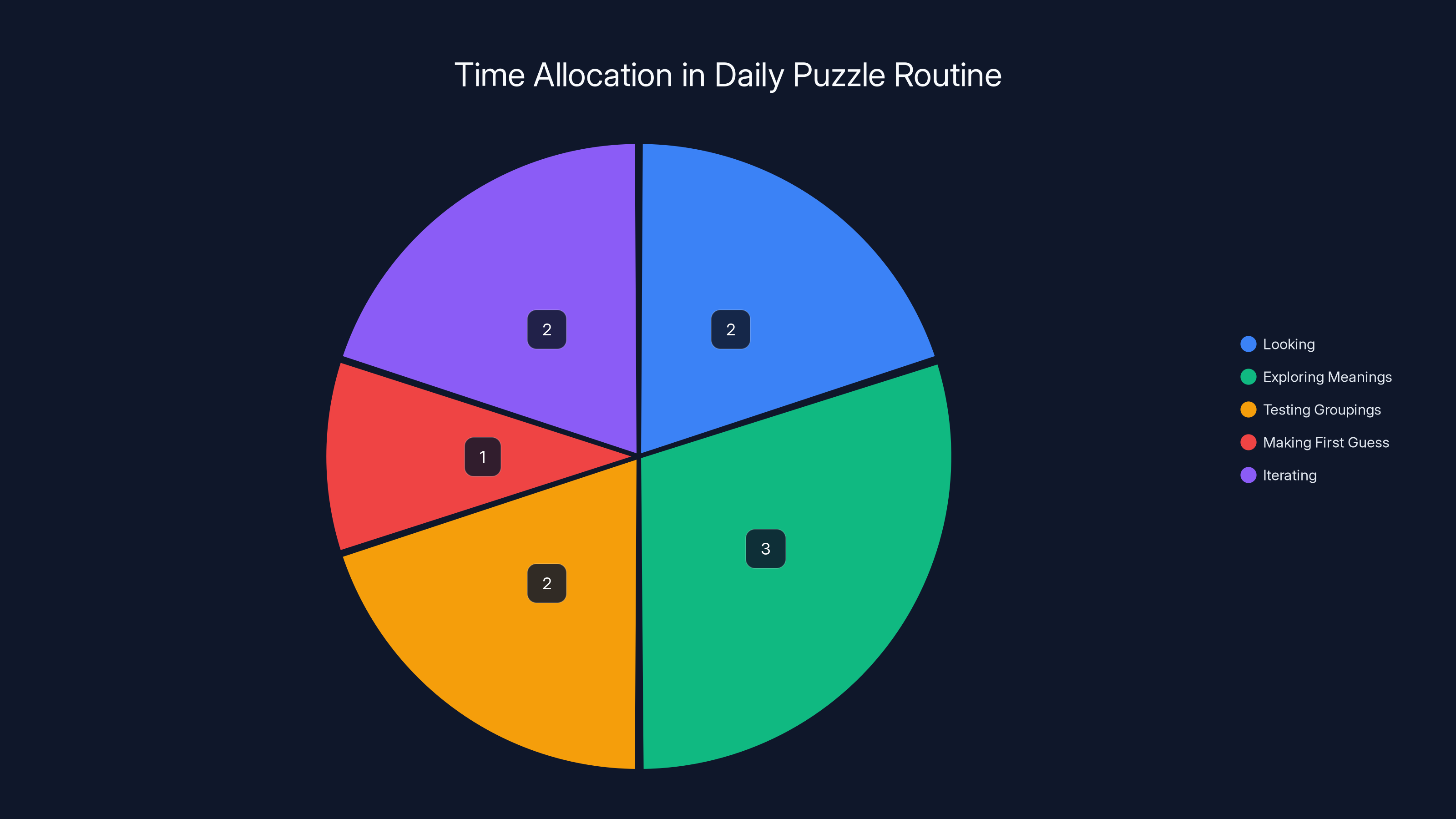 Time Allocation in Daily Puzzle Routine