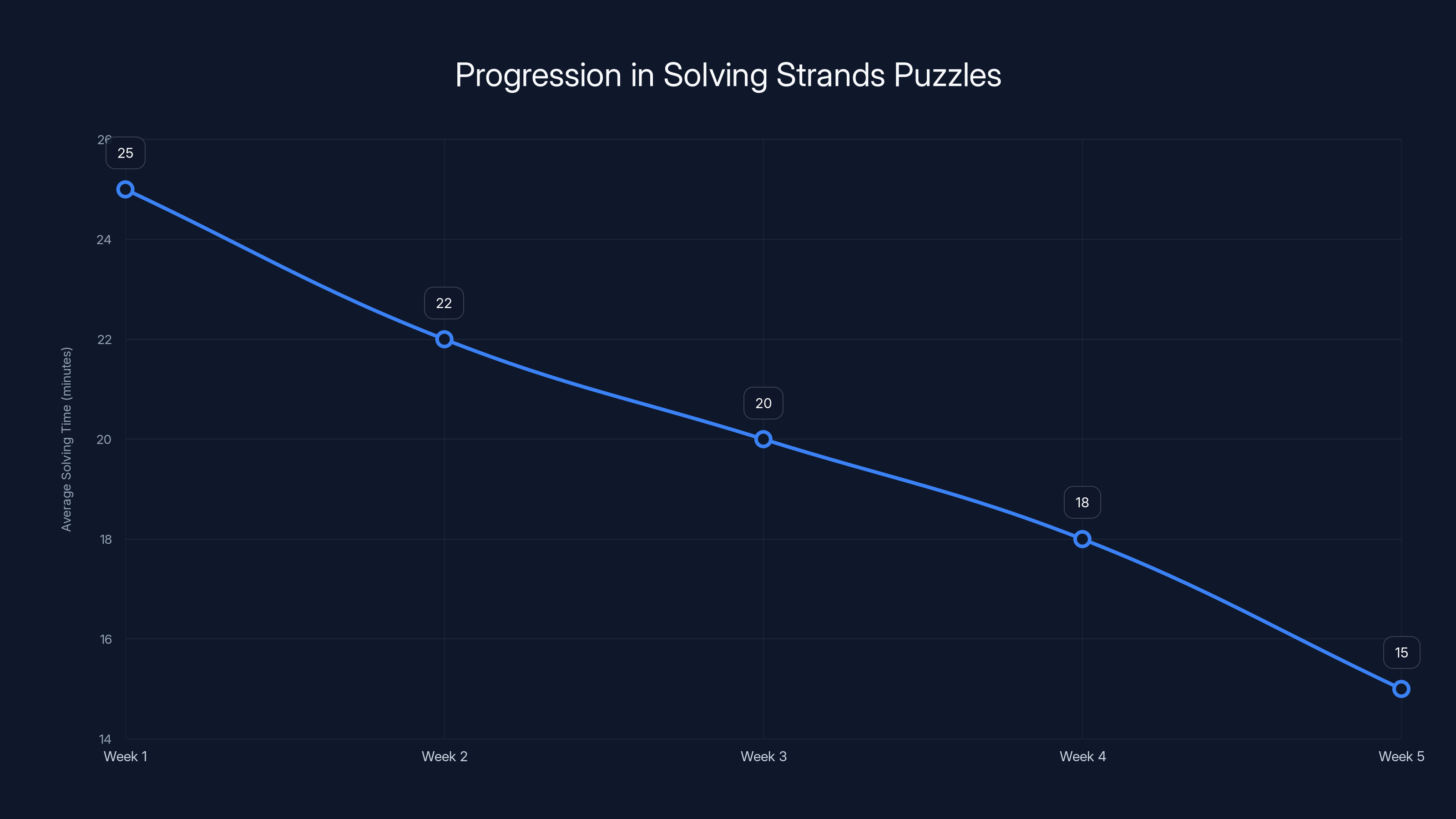 Progression in Solving Strands Puzzles