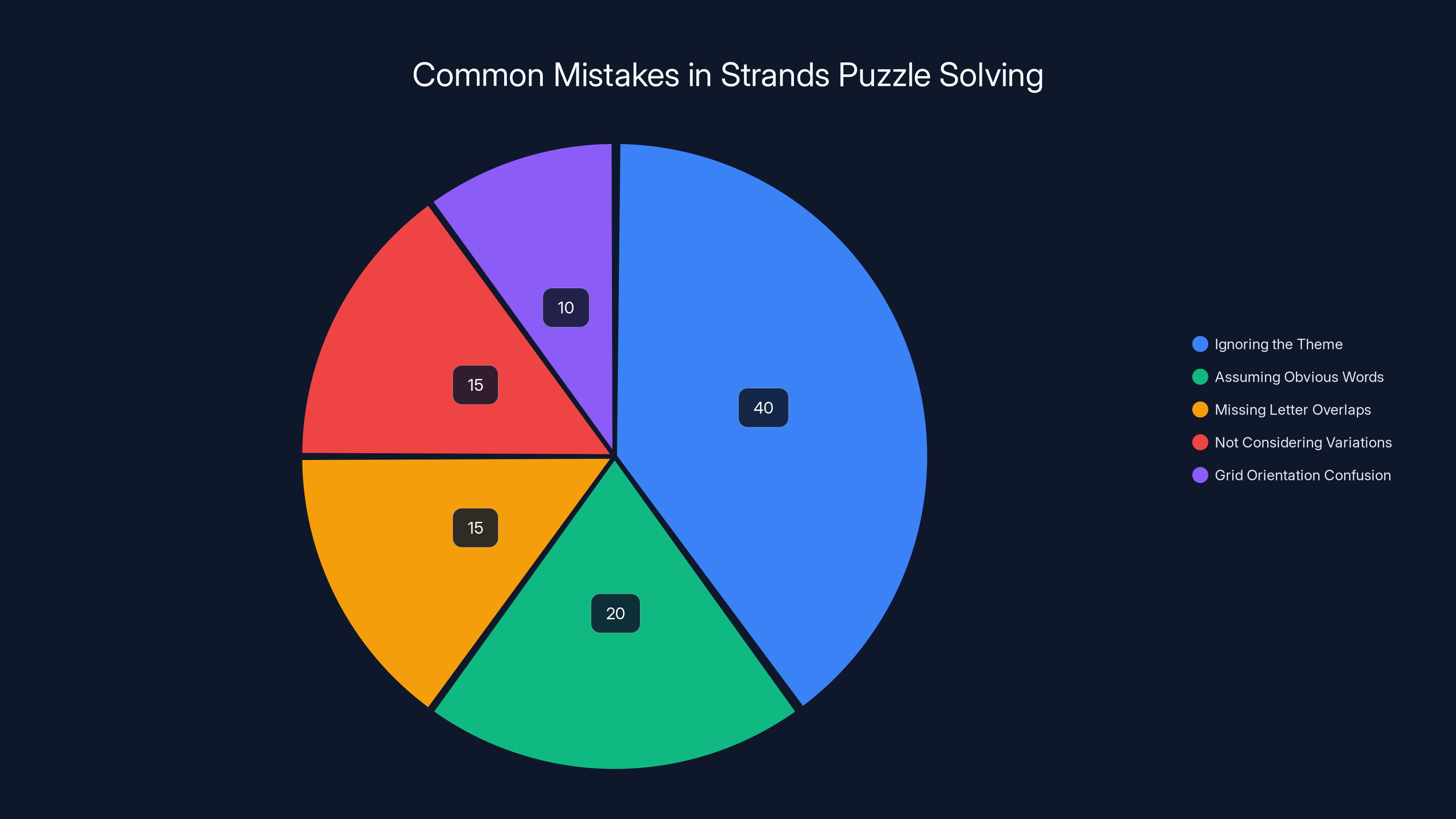 Common Mistakes in Strands Puzzle Solving