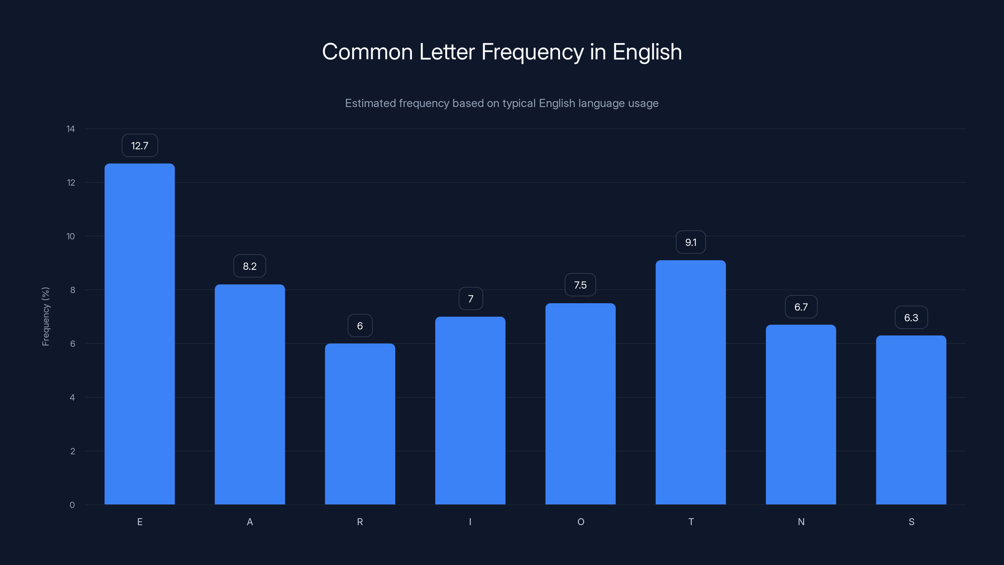 Common Letter Frequency in English