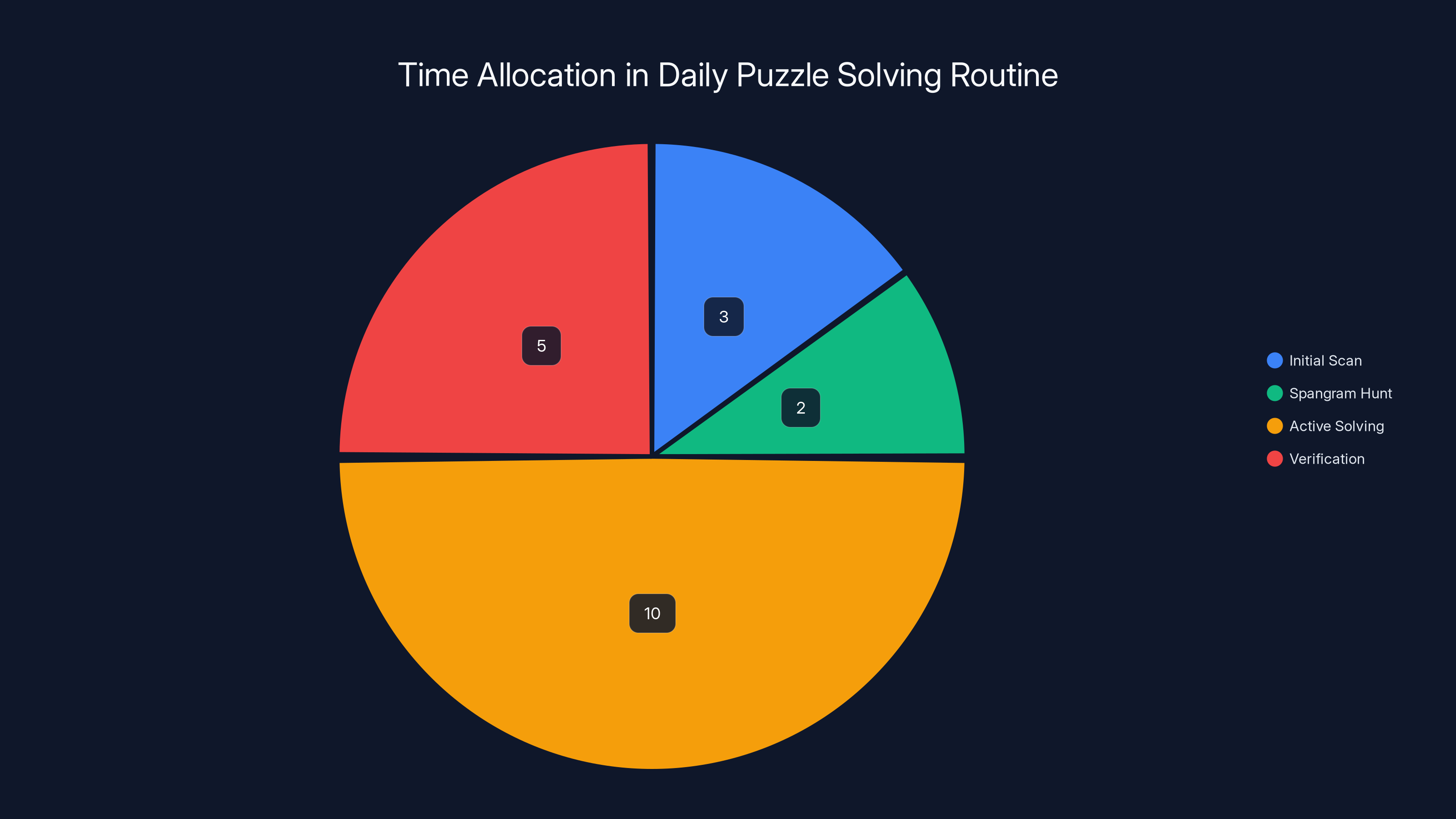 Time Allocation in Daily Puzzle Solving Routine