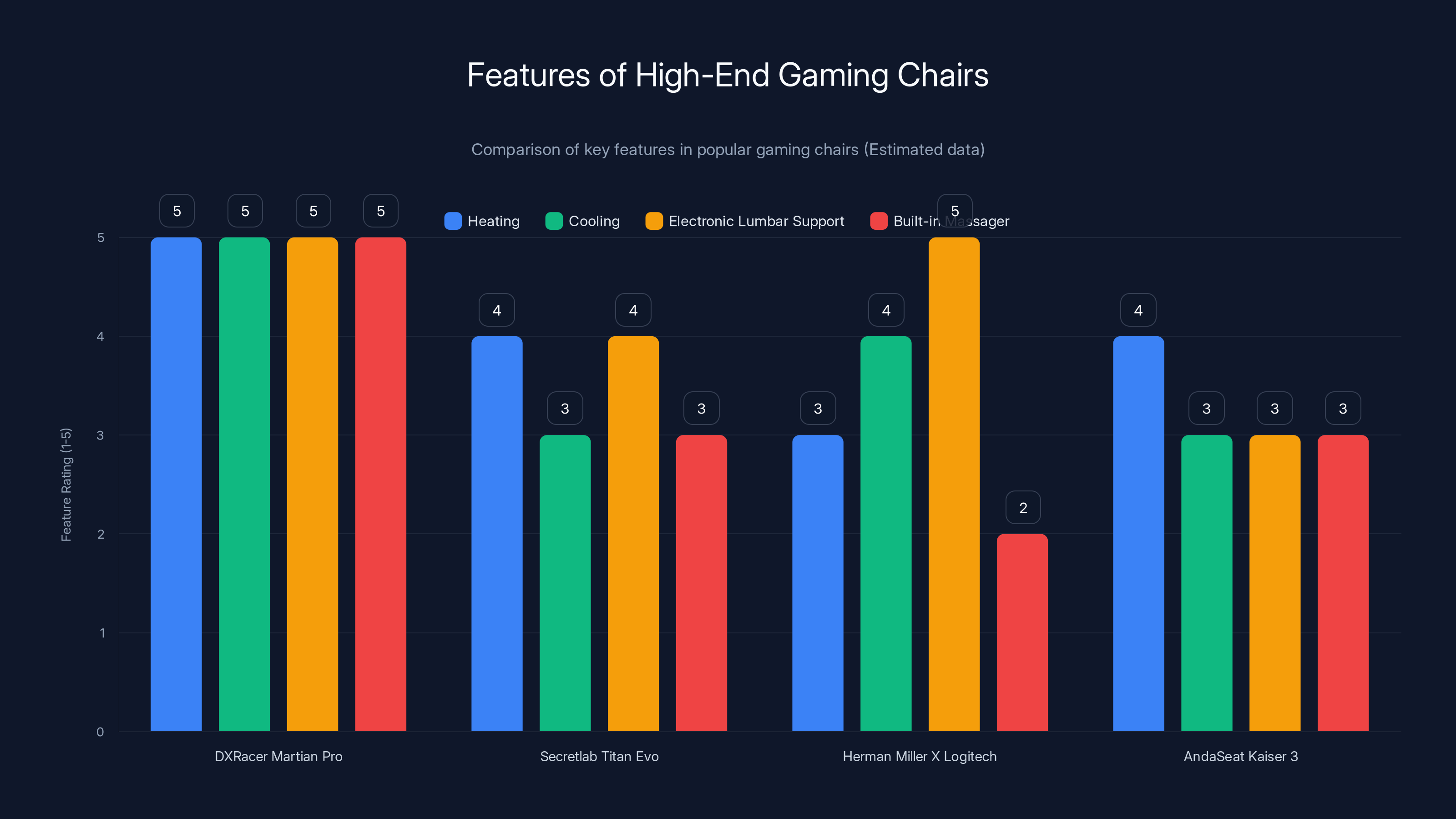 Features of High-End Gaming Chairs