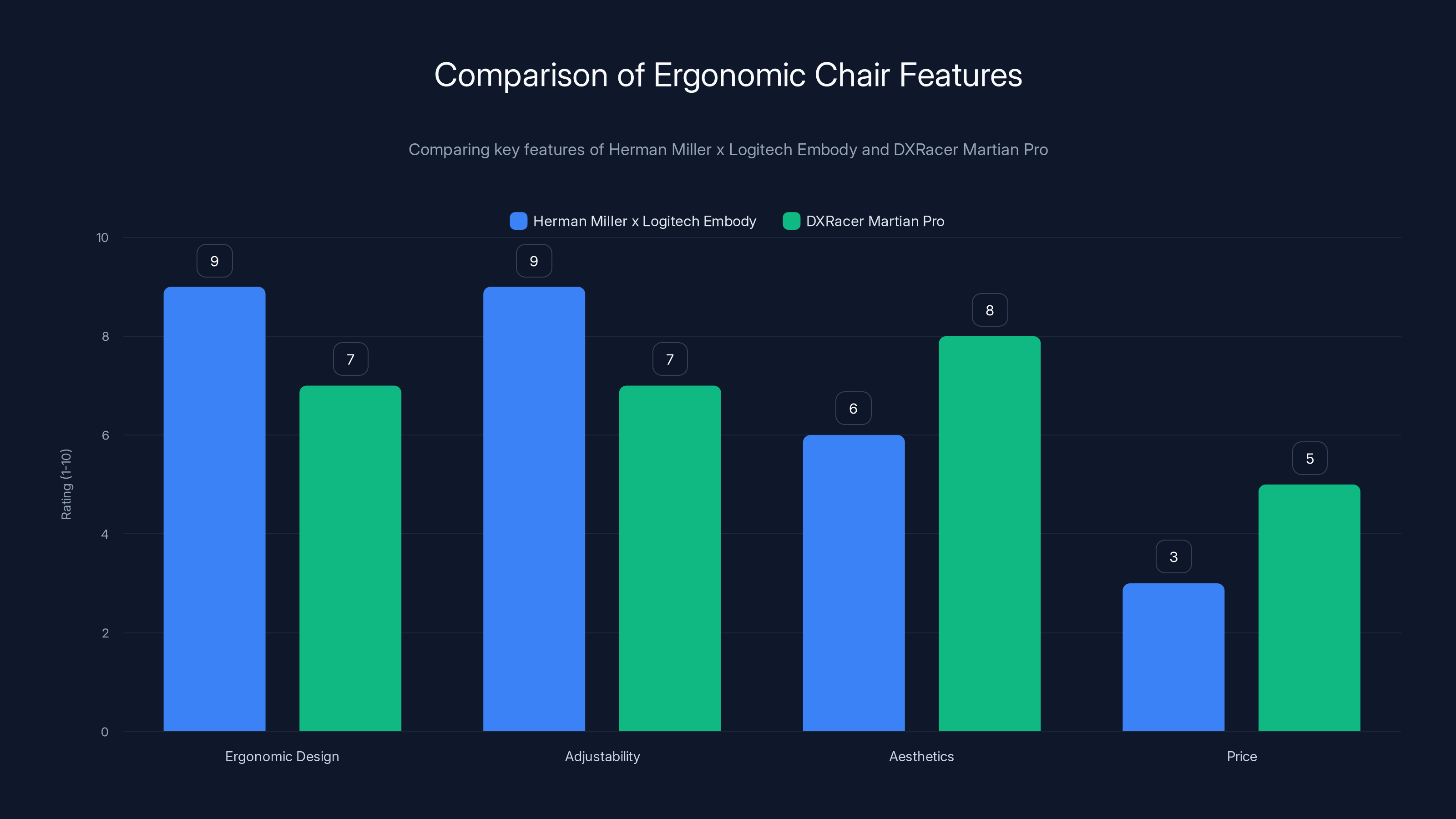 Comparison of Ergonomic Chair Features