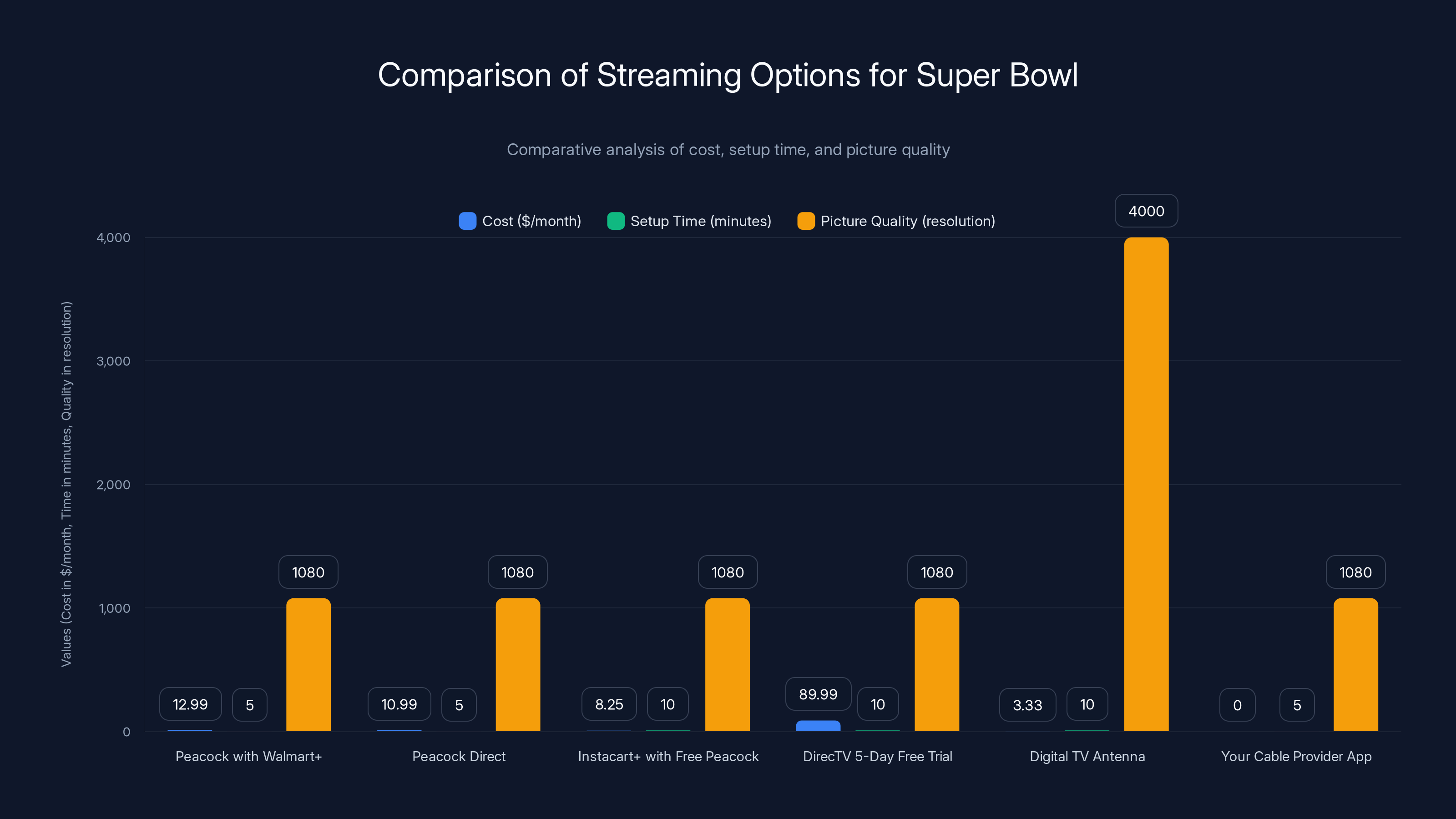 Comparison of Streaming Options for Super Bowl