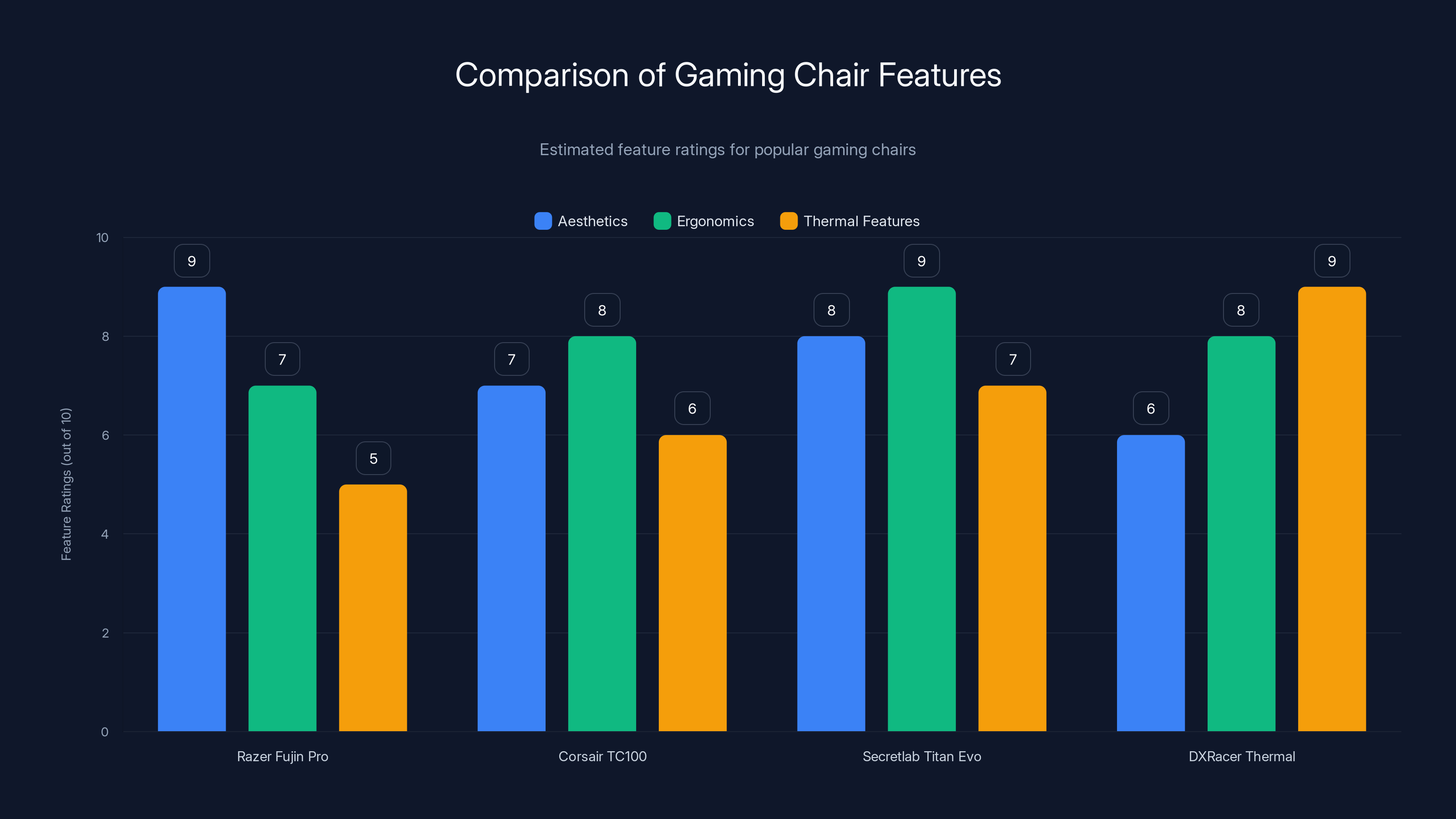 Comparison of Gaming Chair Features