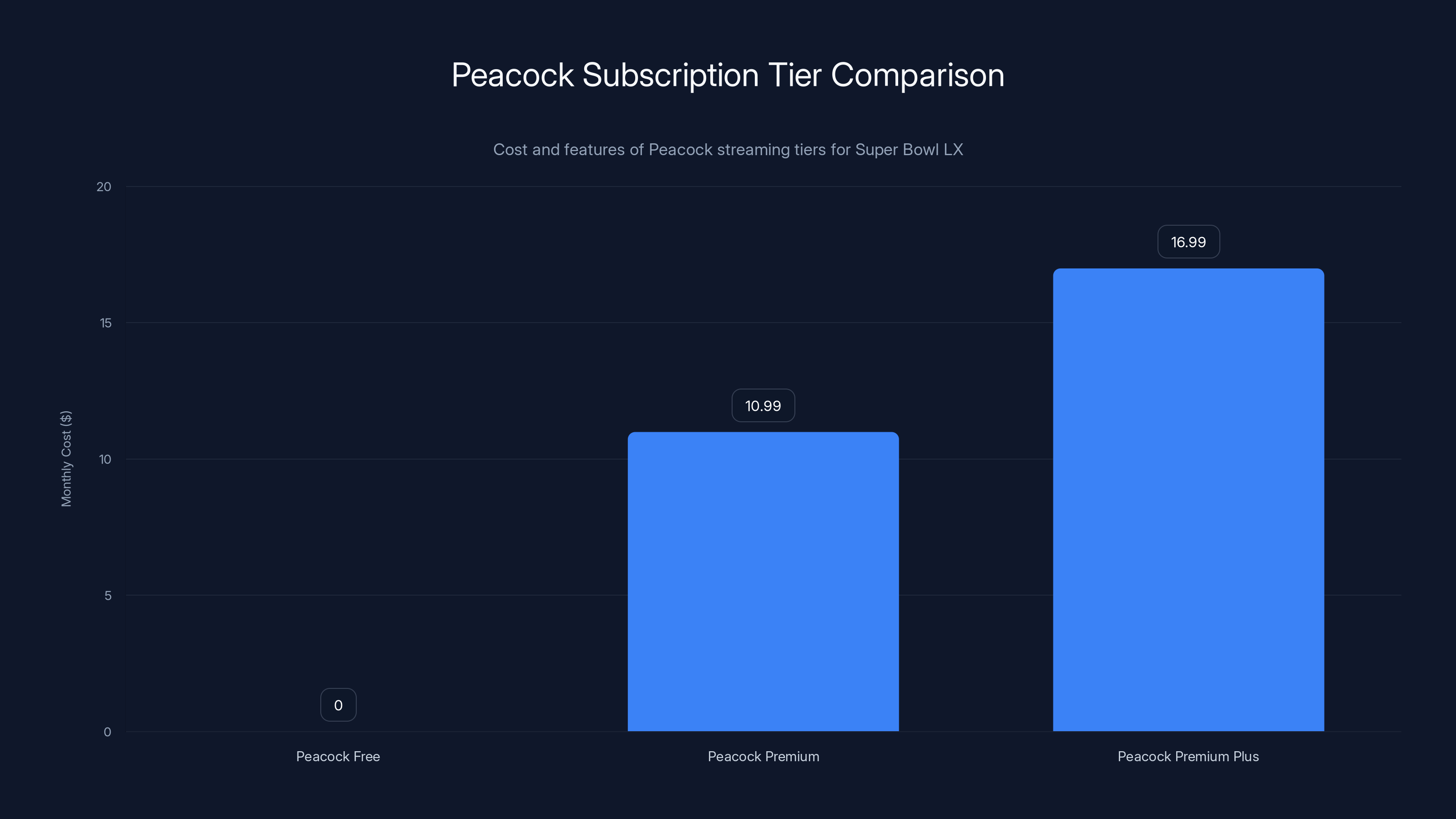 Peacock Subscription Tier Comparison