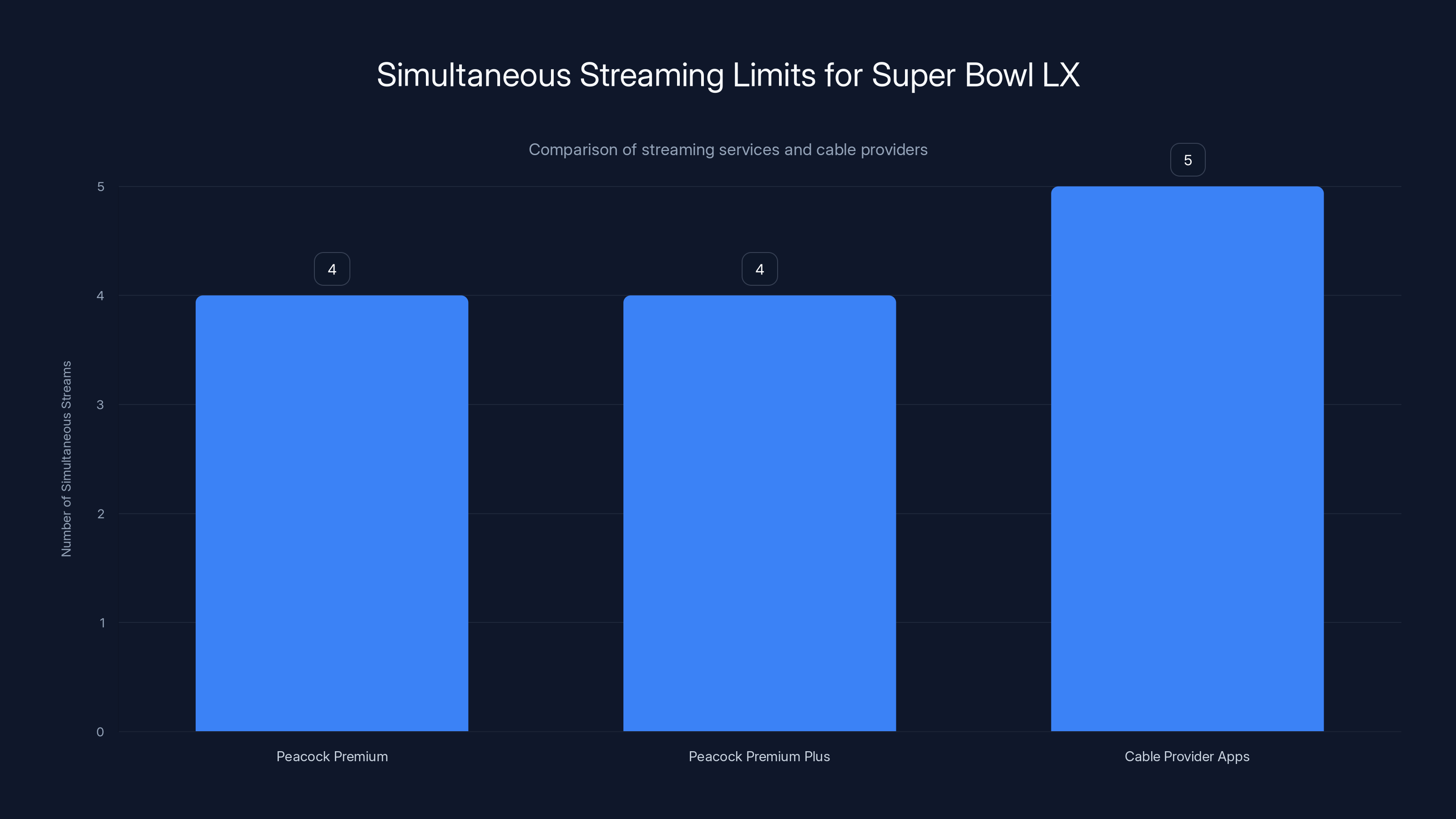 Simultaneous Streaming Limits for Super Bowl LX