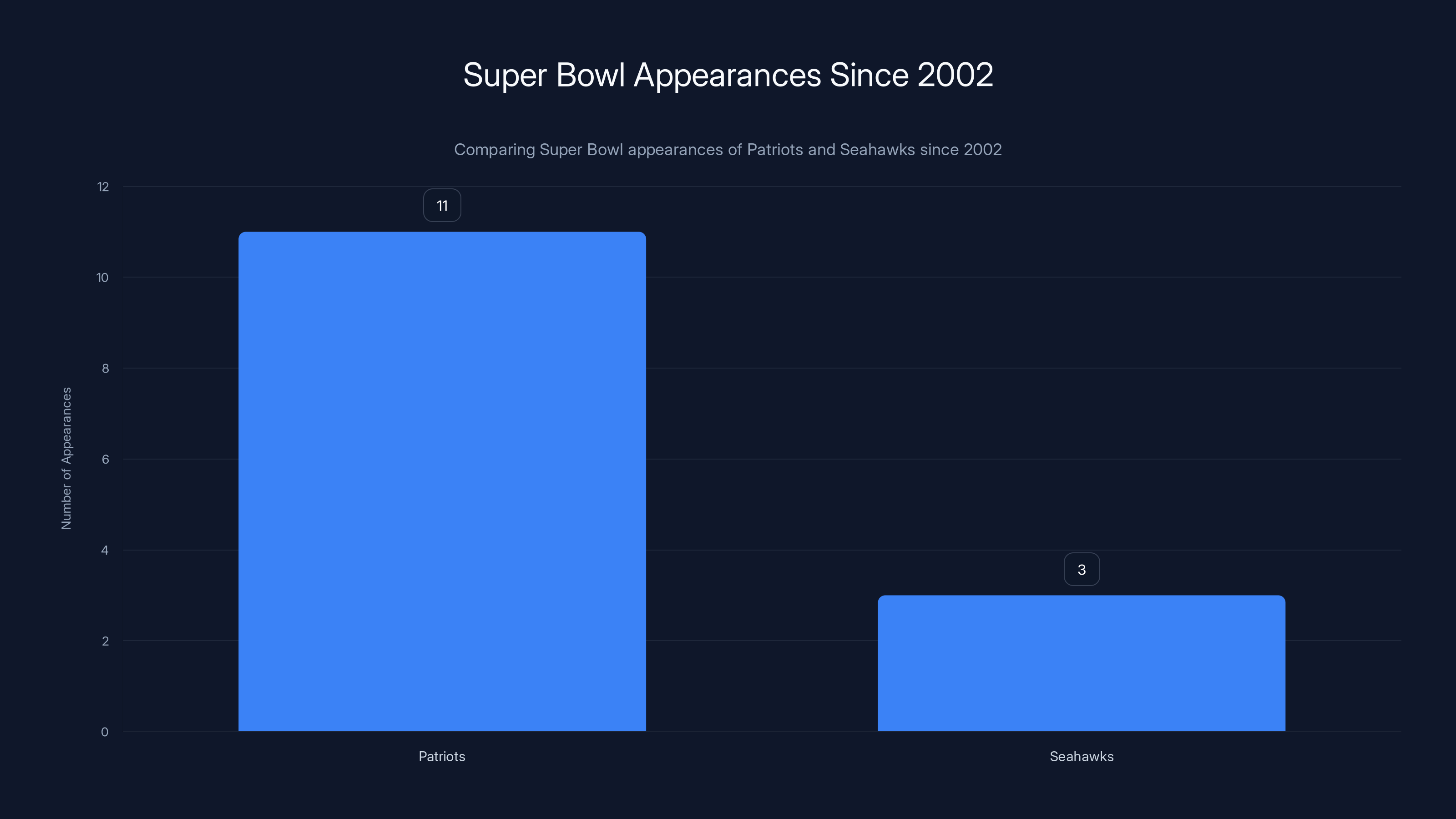 Super Bowl Appearances Since 2002