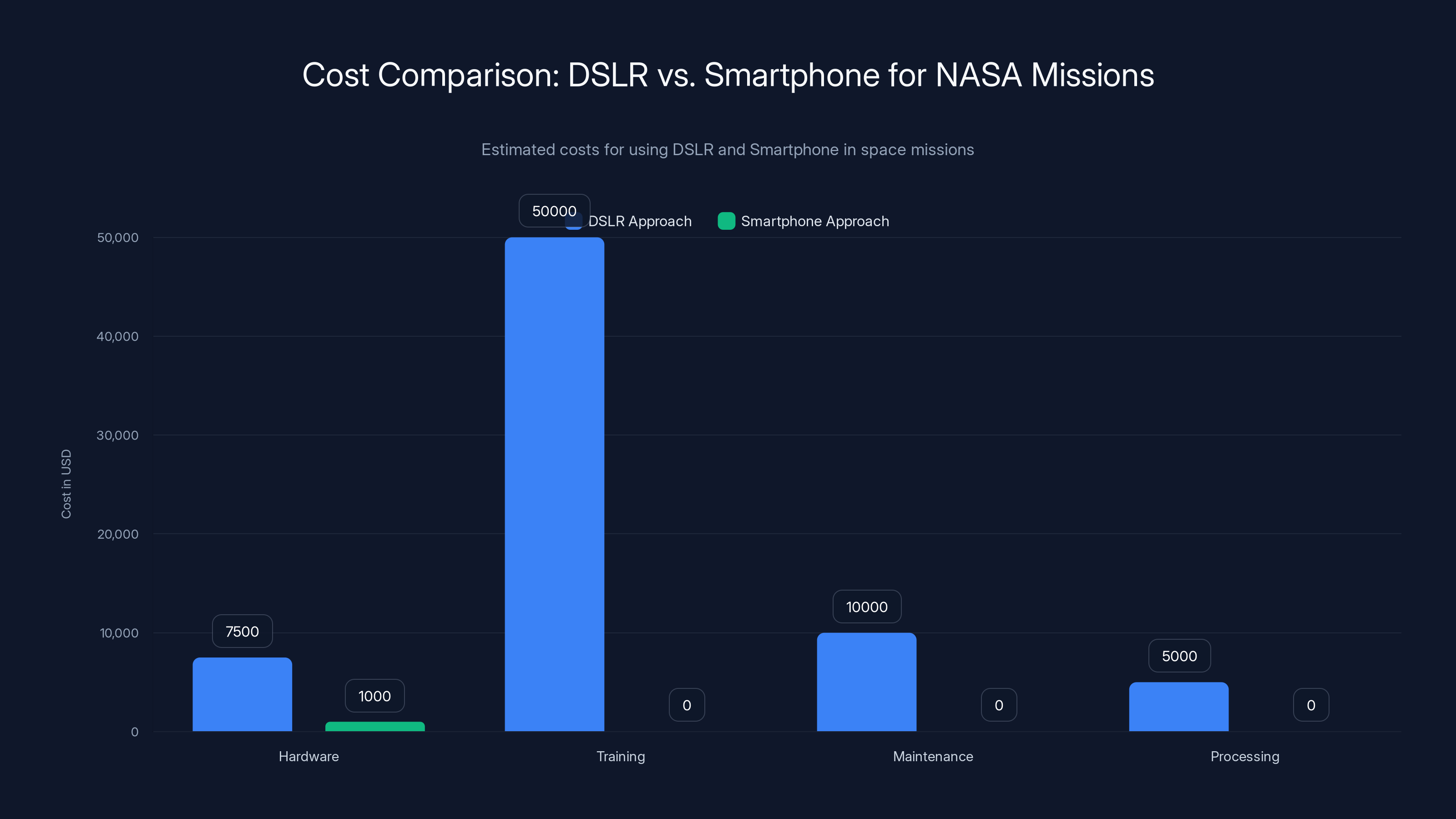 Cost Comparison: DSLR vs. Smartphone for NASA Missions