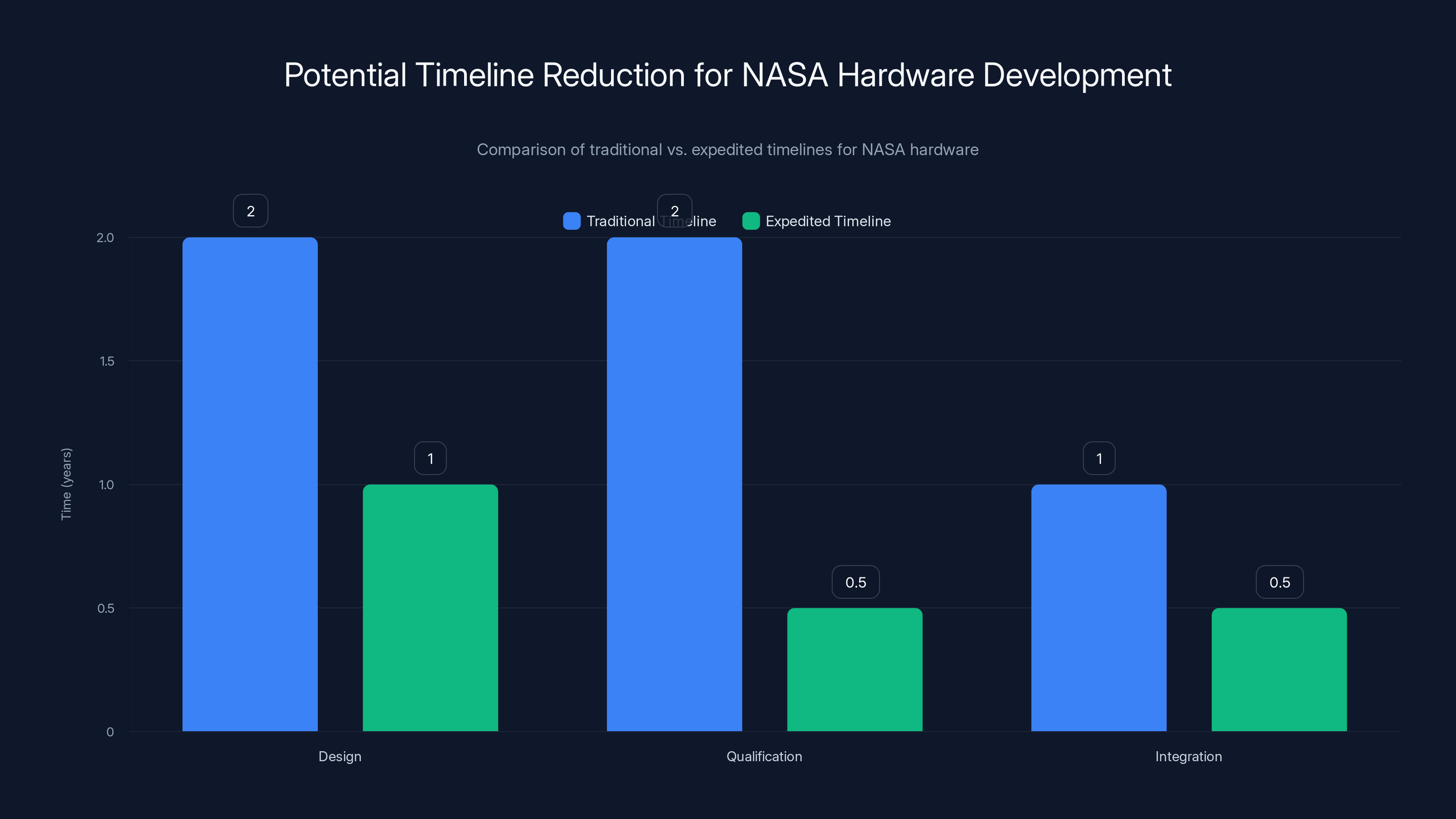 Potential Timeline Reduction for NASA Hardware Development