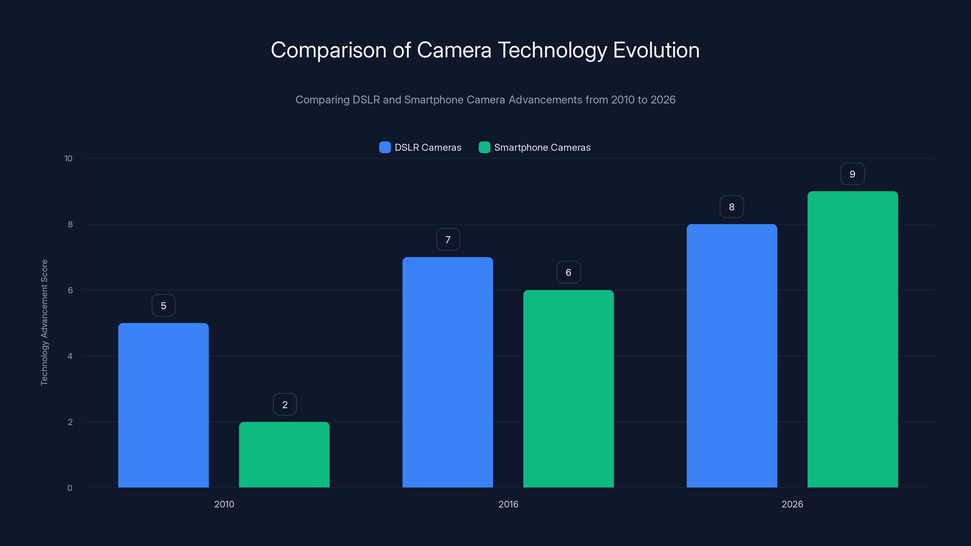 Comparison of Camera Technology Evolution