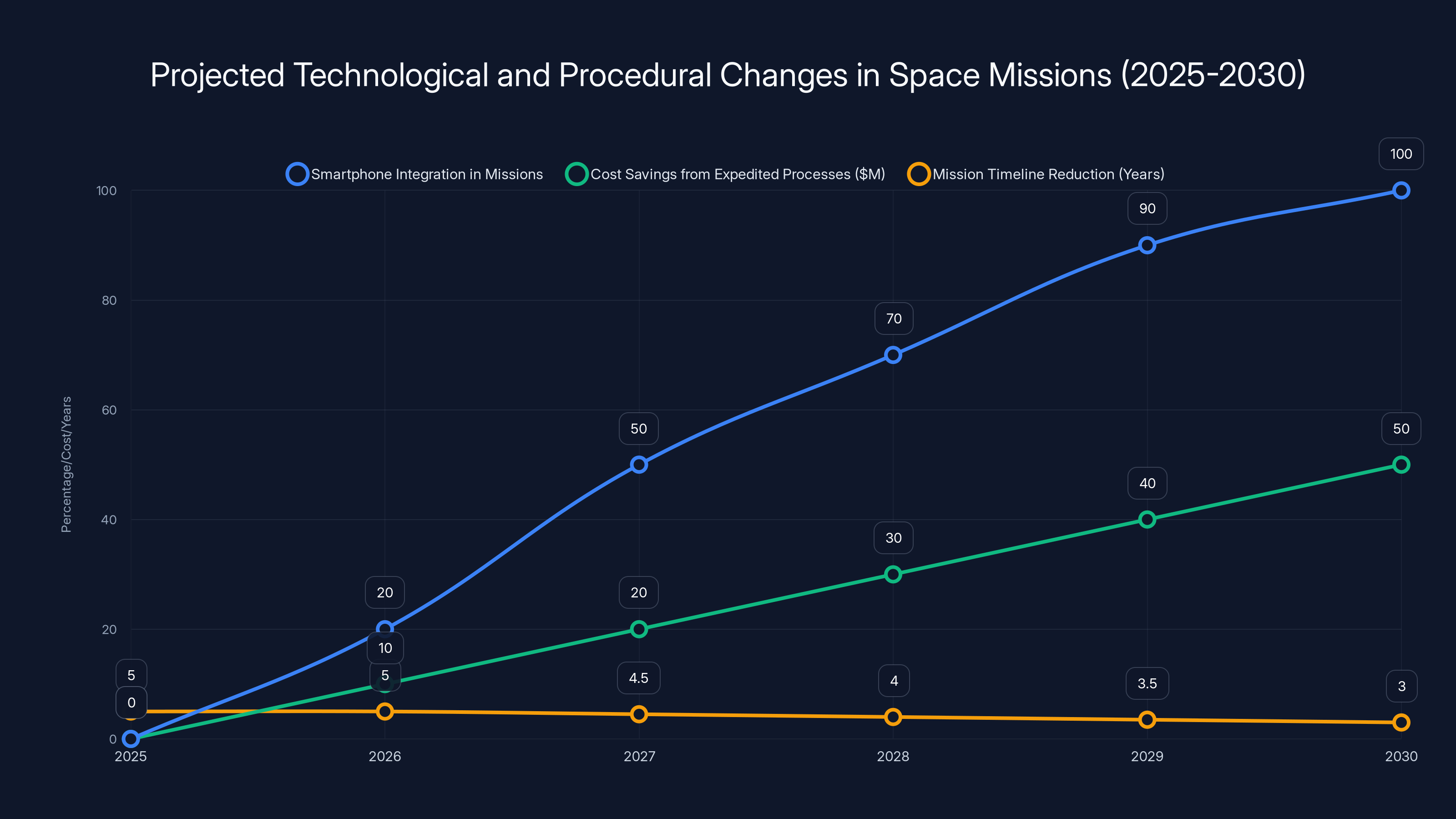 Projected Technological and Procedural Changes in Space Missions (2025-2030)