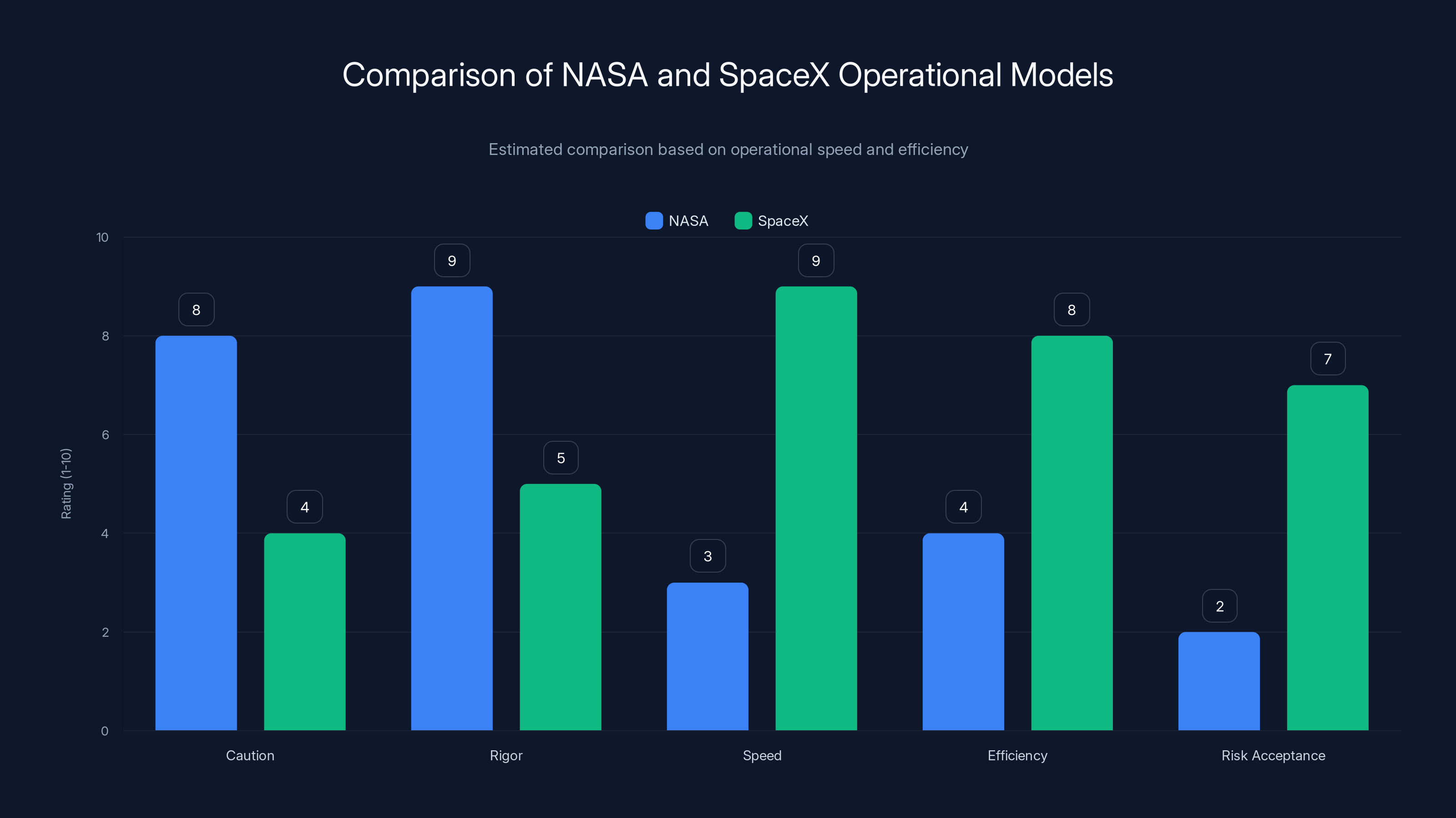 Comparison of NASA and SpaceX Operational Models
