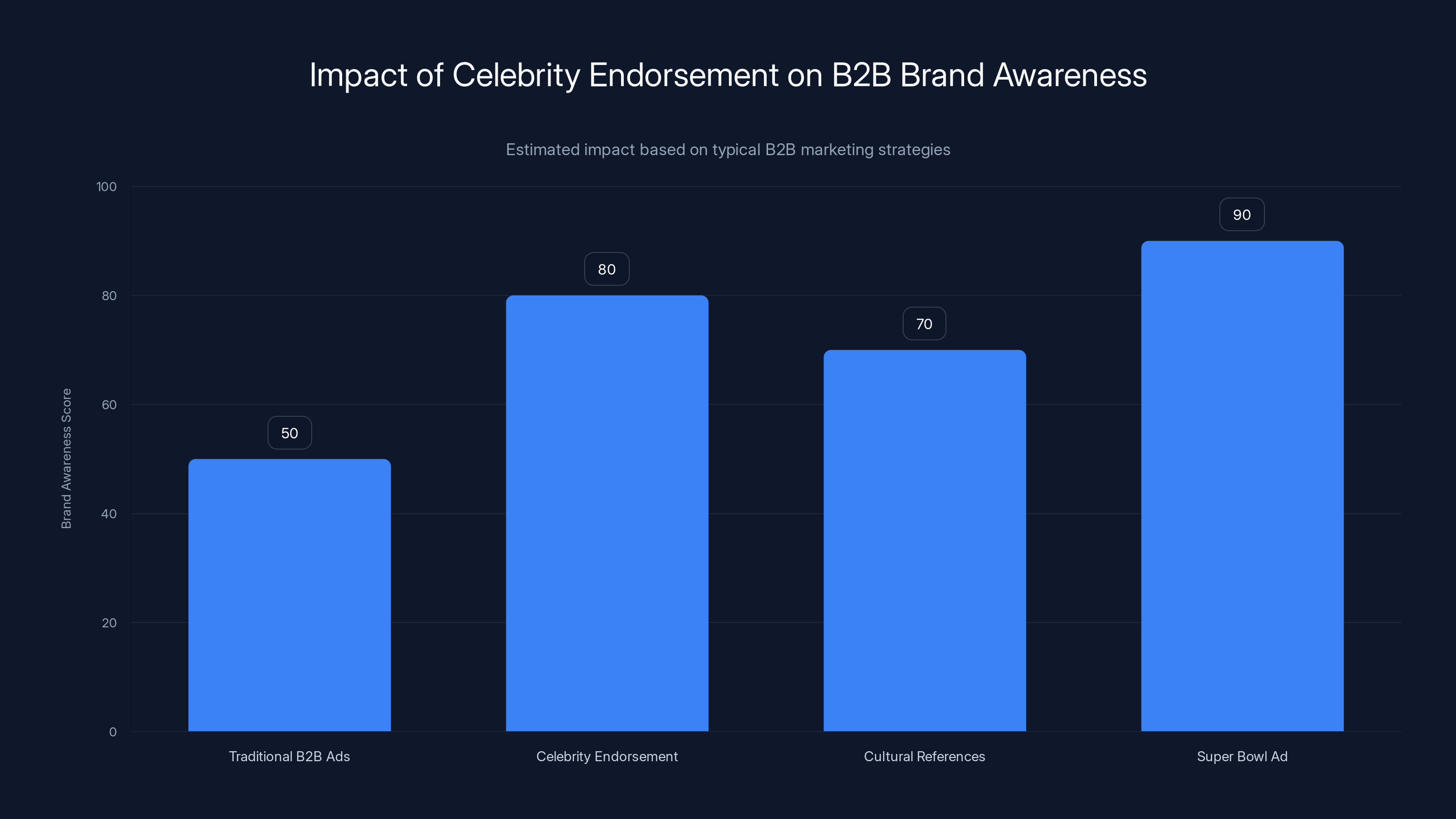 Impact of Celebrity Endorsement on B2B Brand Awareness