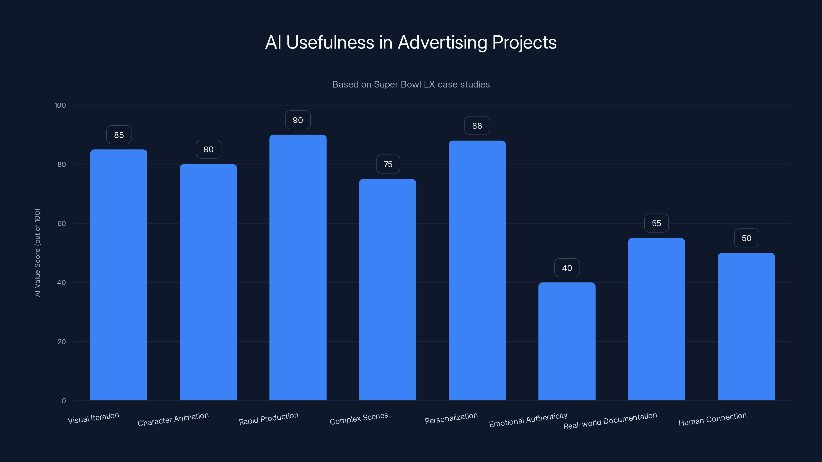 AI Usefulness in Advertising Projects
